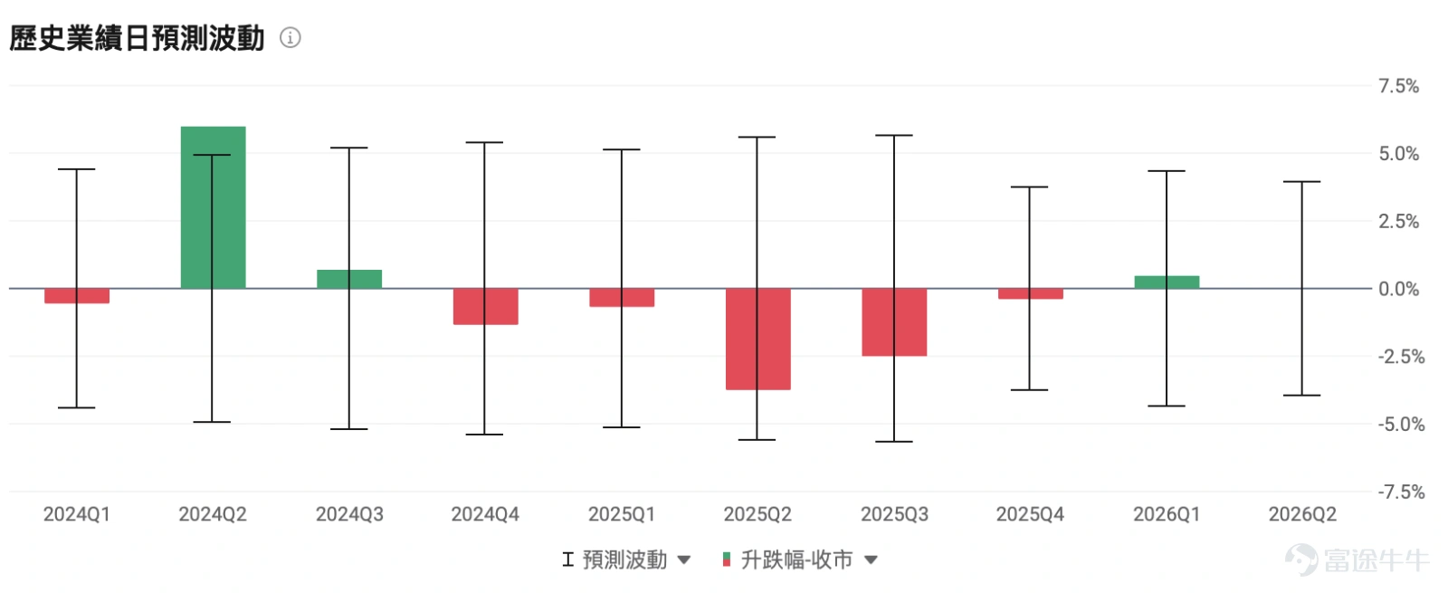 After the market close on April 30, 2026, $Apple (AAPL.US)$ Apple will announce its financial results for the second quarter of fiscal year 2026 (January-March 2026). This will be the last full quarterly earnings report under Tim Cook's leadership—starting September 1, he will officially hand over the CEO position to John Ternus, the Senior Vice President of Hardware Engineering. This earnings report has attracted significant attention. According to惯例, Apple’s Q2 (the first quarter of the calendar year) is usually its off-season for sales. However, from the consensus expectations on Wall Street, this rule has been completely broken. Institutional consensus expects revenue of $109.69 billion, a year-over-year increase of 15.03%; earnings per share (EPS) of $1.95, representing an approximate 18% increase. This forecast suggests that Apple has returned to a track of 'high growth'.JPMorgan even provided a more aggressive prediction, suggesting that driven by the iPhone 17, revenue could reach $112.7 billion. So, apart from whether revenue and earnings per share meet expectations, what are the other key highlights in Apple's Q2 2026? 1. Analysis of the five core highlights of Apple's Q2 2026 earnings report: A crucial test during the transition and handover period. The five key highlights of this earnings report include: whether the recovery momentum in the Chinese market can be sustained, whether gross margins can remain stable amid rising memory prices, whether the moat of high-margin services remains solid, the progress of AI strategy implementation, and the strategic impacts of the CEO transition...