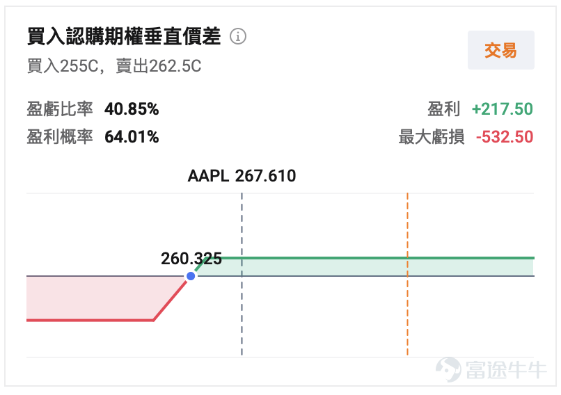 After the market close on April 30, 2026, $Apple (AAPL.US)$ Apple will announce its financial results for the second quarter of fiscal year 2026 (January-March 2026). This will be the last full quarterly earnings report under Tim Cook's leadership—starting September 1, he will officially hand over the CEO position to John Ternus, the Senior Vice President of Hardware Engineering. This earnings report has attracted significant attention. According to惯例, Apple’s Q2 (the first quarter of the calendar year) is usually its off-season for sales. However, from the consensus expectations on Wall Street, this rule has been completely broken. Institutional consensus expects revenue of $109.69 billion, a year-over-year increase of 15.03%; earnings per share (EPS) of $1.95, representing an approximate 18% increase. This forecast suggests that Apple has returned to a track of 'high growth'.JPMorgan even provided a more aggressive prediction, suggesting that driven by the iPhone 17, revenue could reach $112.7 billion. So, apart from whether revenue and earnings per share meet expectations, what are the other key highlights in Apple's Q2 2026? 1. Analysis of the five core highlights of Apple's Q2 2026 earnings report: A crucial test during the transition and handover period. The five key highlights of this earnings report include: whether the recovery momentum in the Chinese market can be sustained, whether gross margins can remain stable amid rising memory prices, whether the moat of high-margin services remains solid, the progress of AI strategy implementation, and the strategic impacts of the CEO transition...