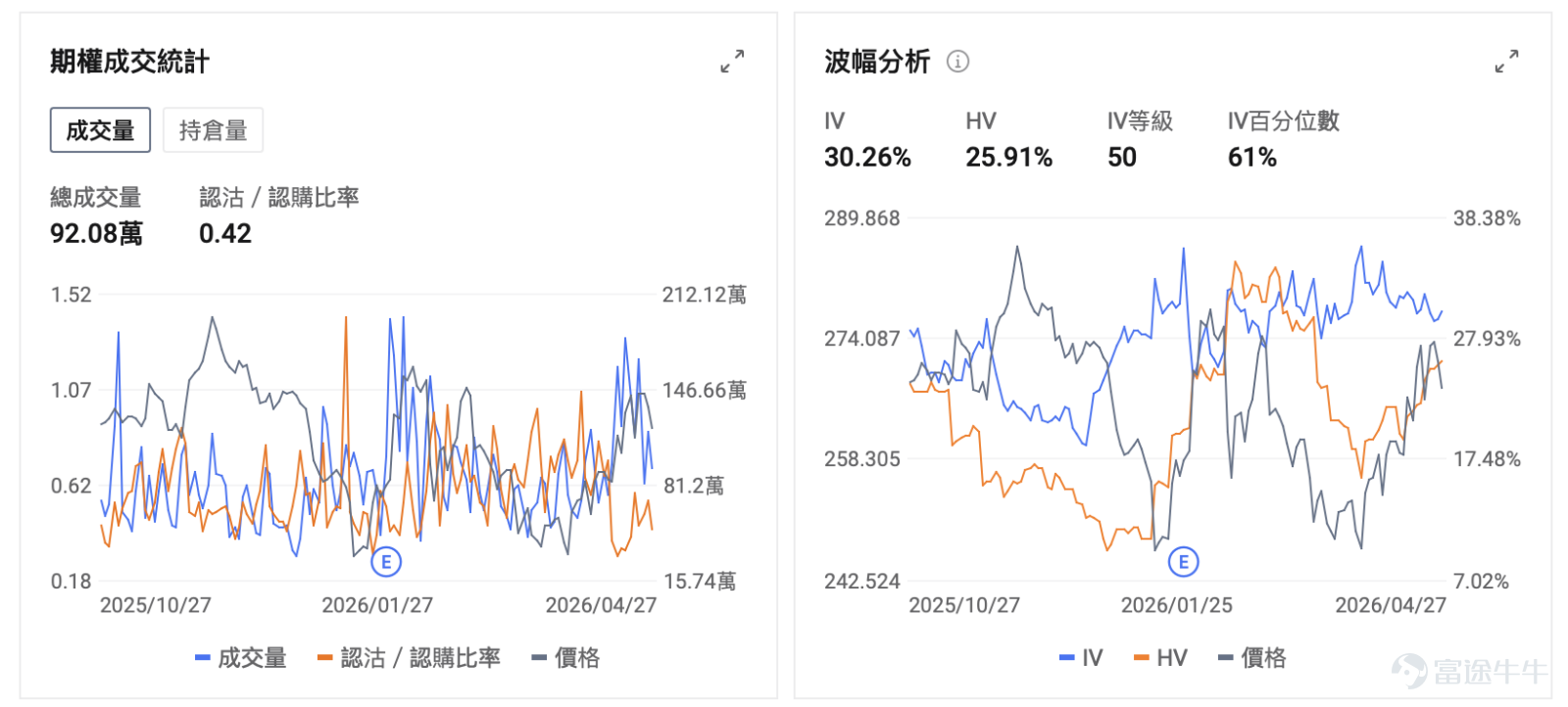 After the market close on April 30, 2026, $Apple (AAPL.US)$ Apple will announce its financial results for the second quarter of fiscal year 2026 (January-March 2026). This will be the last full quarterly earnings report under Tim Cook's leadership—starting September 1, he will officially hand over the CEO position to John Ternus, the Senior Vice President of Hardware Engineering. This earnings report has attracted significant attention. According to惯例, Apple’s Q2 (the first quarter of the calendar year) is usually its off-season for sales. However, from the consensus expectations on Wall Street, this rule has been completely broken. Institutional consensus expects revenue of $109.69 billion, a year-over-year increase of 15.03%; earnings per share (EPS) of $1.95, representing an approximate 18% increase. This forecast suggests that Apple has returned to a track of 'high growth'.JPMorgan even provided a more aggressive prediction, suggesting that driven by the iPhone 17, revenue could reach $112.7 billion. So, apart from whether revenue and earnings per share meet expectations, what are the other key highlights in Apple's Q2 2026? 1. Analysis of the five core highlights of Apple's Q2 2026 earnings report: A crucial test during the transition and handover period. The five key highlights of this earnings report include: whether the recovery momentum in the Chinese market can be sustained, whether gross margins can remain stable amid rising memory prices, whether the moat of high-margin services remains solid, the progress of AI strategy implementation, and the strategic impacts of the CEO transition...