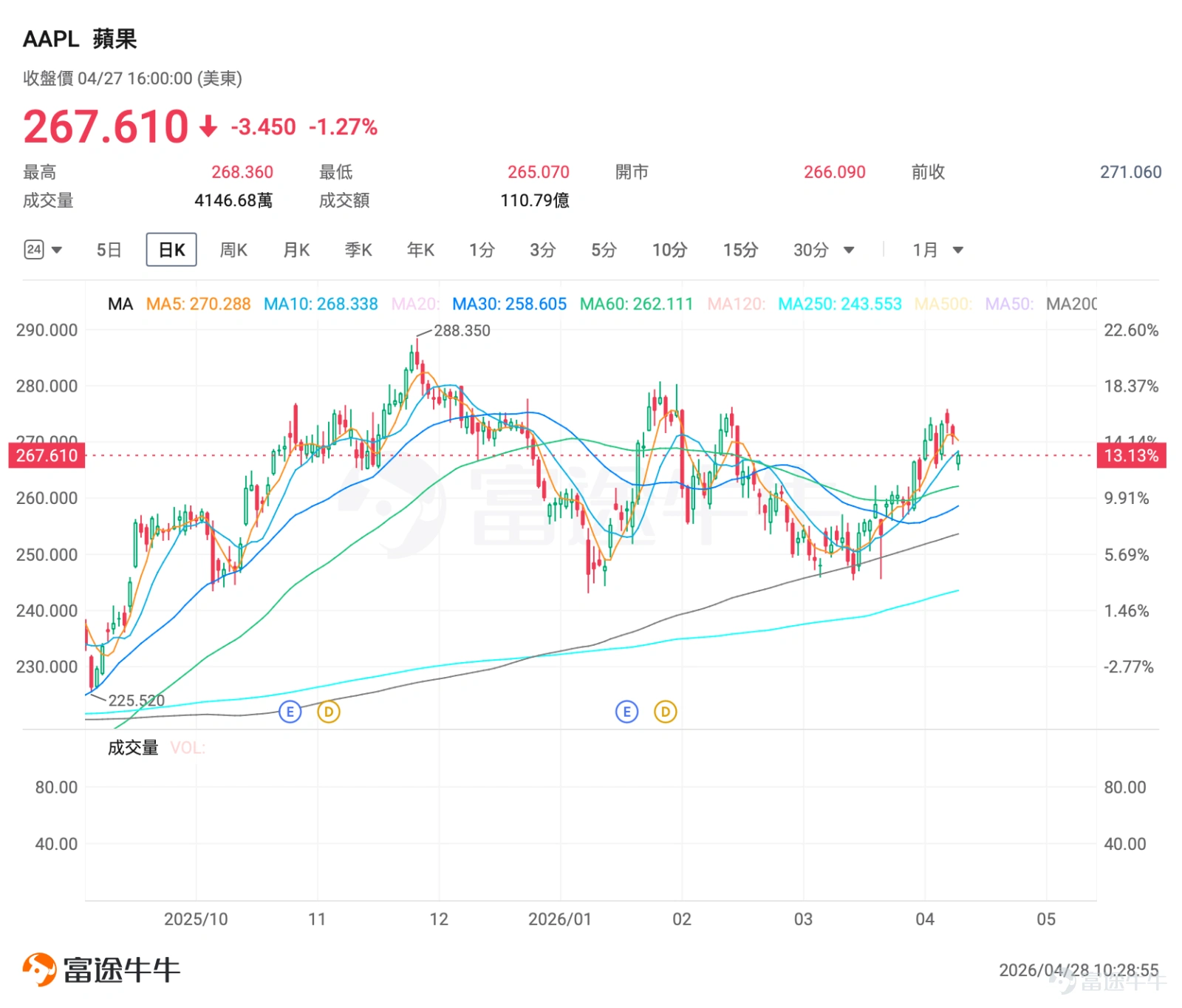 After the market close on April 30, 2026, $Apple (AAPL.US)$ Apple will announce its financial results for the second quarter of fiscal year 2026 (January-March 2026). This will be the last full quarterly earnings report under Tim Cook's leadership—starting September 1, he will officially hand over the CEO position to John Ternus, the Senior Vice President of Hardware Engineering. This earnings report has attracted significant attention. According to惯例, Apple’s Q2 (the first quarter of the calendar year) is usually its off-season for sales. However, from the consensus expectations on Wall Street, this rule has been completely broken. Institutional consensus expects revenue of $109.69 billion, a year-over-year increase of 15.03%; earnings per share (EPS) of $1.95, representing an approximate 18% increase. This forecast suggests that Apple has returned to a track of 'high growth'.JPMorgan even provided a more aggressive prediction, suggesting that driven by the iPhone 17, revenue could reach $112.7 billion. So, apart from whether revenue and earnings per share meet expectations, what are the other key highlights in Apple's Q2 2026? 1. Analysis of the five core highlights of Apple's Q2 2026 earnings report: A crucial test during the transition and handover period. The five key highlights of this earnings report include: whether the recovery momentum in the Chinese market can be sustained, whether gross margins can remain stable amid rising memory prices, whether the moat of high-margin services remains solid, the progress of AI strategy implementation, and the strategic impacts of the CEO transition...