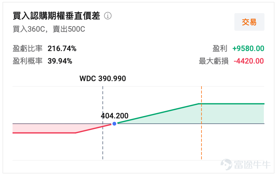 Explosive demand driven by AI continues to pushThe major cycle in the storage market continues to unfold。 On April 28 after the US stock market closed, $Seagate Technology (STX.US)$ Seagate delivered a significantly stronger-than-expected earnings report. The HDD segment of the storage industry, following sectors like memory and HBM, is also entering the spotlight. Seagate's Q3 FY26 revenue reached $3.112 billion, with a Non-GAAP gross margin of 47.0%. More importantly, Seagate forecasts the next quarter's revenue at $3.45 billion, with a fluctuation range of $100 million,which still far exceeds the market's previous expectations。 Why did Seagate, the long-time leader in HDD, ignite the storage sector? This earnings report from Seagate sent three exciting signals to the market. First, demand for high-capacity HDDs remains tight. Seagate's management stated that the company is entering a phase of structural growth driven by AI applications amplifying data creation and supporting sustained storage demand. Discussions with clients have already lined up orders until 2028. This signal is highly significant for the market as HDDs are no longer just traditional cyclical products, but are now part of the AI data infrastructure. Additionally, Seagate raised its future annual revenue growth forecast to at least 20%, improving long-term earnings visibility. Second, profit elasticity is stronger than revenue elasticity. Seagate's revenue this quarter increased year-over-year from $2.16 billion to $3.112 billion...