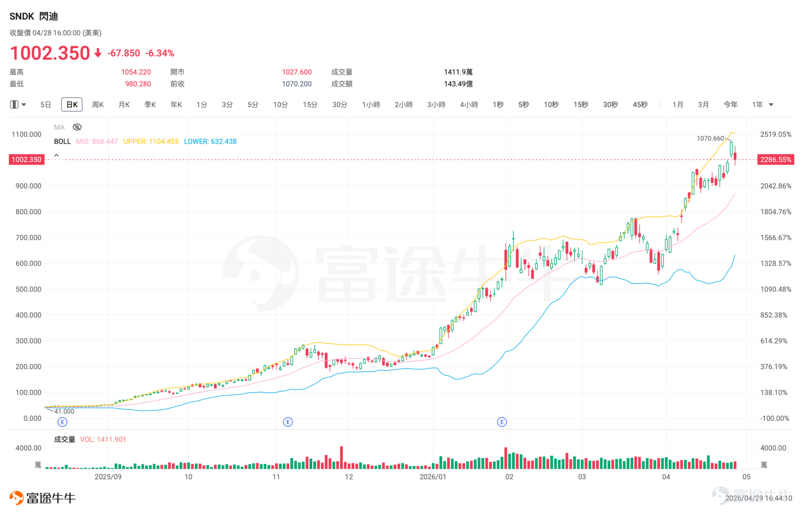 Explosive demand driven by AI continues to pushThe major cycle in the storage market continues to unfold。 On April 28 after the US stock market closed, $Seagate Technology (STX.US)$ Seagate delivered a significantly stronger-than-expected earnings report. The HDD segment of the storage industry, following sectors like memory and HBM, is also entering the spotlight. Seagate's Q3 FY26 revenue reached $3.112 billion, with a Non-GAAP gross margin of 47.0%. More importantly, Seagate forecasts the next quarter's revenue at $3.45 billion, with a fluctuation range of $100 million,which still far exceeds the market's previous expectations。 Why did Seagate, the long-time leader in HDD, ignite the storage sector? This earnings report from Seagate sent three exciting signals to the market. First, demand for high-capacity HDDs remains tight. Seagate's management stated that the company is entering a phase of structural growth driven by AI applications amplifying data creation and supporting sustained storage demand. Discussions with clients have already lined up orders until 2028. This signal is highly significant for the market as HDDs are no longer just traditional cyclical products, but are now part of the AI data infrastructure. Additionally, Seagate raised its future annual revenue growth forecast to at least 20%, improving long-term earnings visibility. Second, profit elasticity is stronger than revenue elasticity. Seagate's revenue this quarter increased year-over-year from $2.16 billion to $3.112 billion...