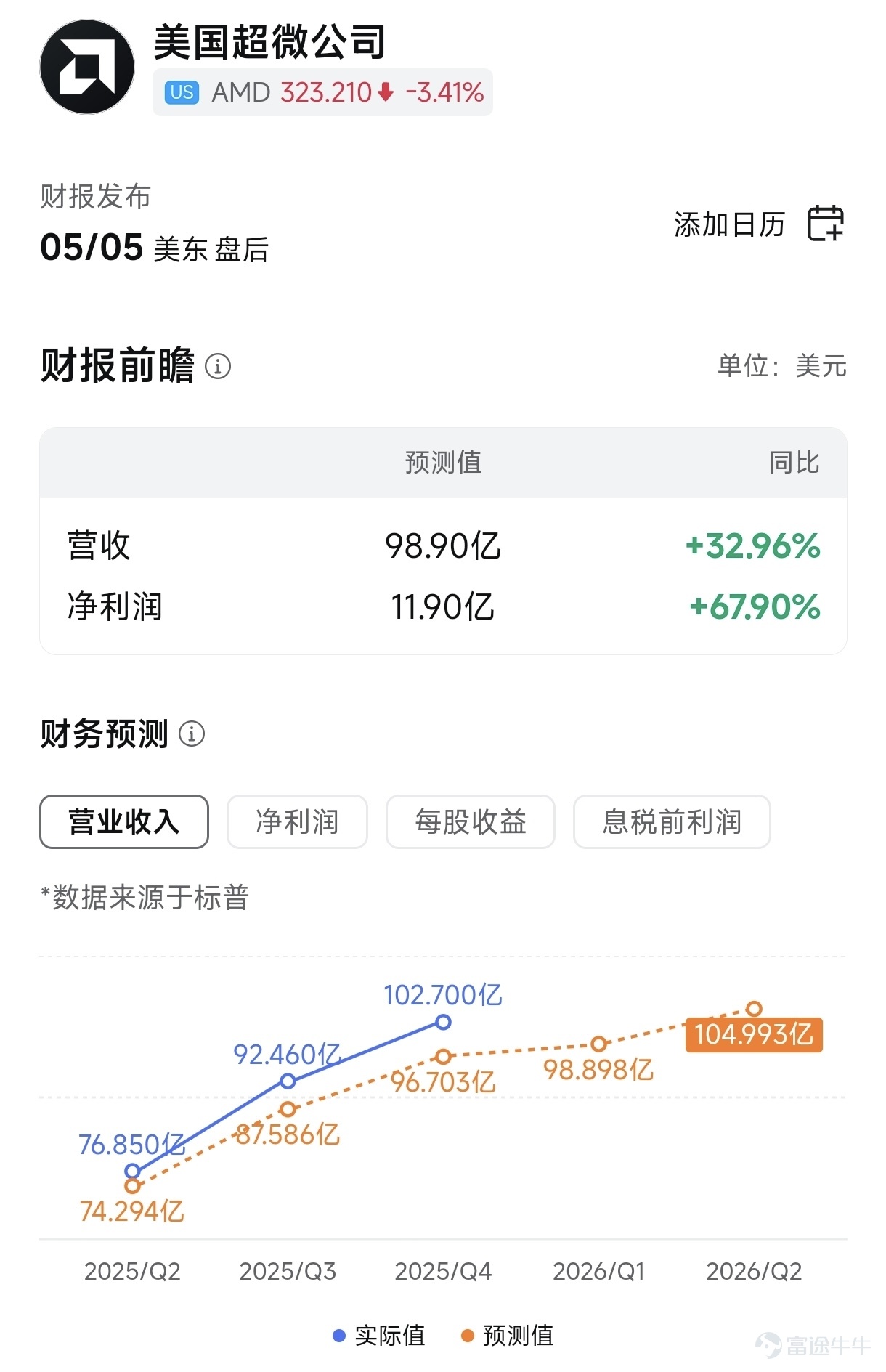 $Advanced Micro Devices (AMD.US)$The company will officially announce its Q1 2026 earnings report after the US stock market closes on Tuesday, May 5. AMD's total revenue for the first quarter is expected to be approximately 9.89 billion US dollars, with a year-on-year increase of about 33%; net profit is projected at 1.19 billion US dollars, reflecting a 67.9% year-on-year growth. Since early April, AMD has delivered an epic surge in share price driven by multiple favorable factors: 'easing geopolitical conflicts,' 'AI continuing to significantly boost CPU computing power consumption,' and 'Intel's strong earnings leading to a price hike for CPUs, which raised market expectations for AMD.' This rally even pushed AMD's stock above the $350 mark. However, fellow investors familiar with the market should know thata rise in share price ahead of earnings reports, or pricing in advance, isn't necessarily a good thing. The key lies in whether the earnings are solid enough and whether Q2 guidance can exceed expectations. I. Challenges and Key Focus Areas: What to look for in this earnings report? Although overall financial data is expected to remain stable, what truly dictates the stock price movement post-earnings announcement are the actual developments in the following three critical business areas for AMD: Sustainability of data center business growth Data centers represent AMD's absolute core segment at present. Last quarter, this business achieved a record income of 5.4 billion US dollars (up 39% year-on-year). The company has set an ambitious target of achieving an annual growth rate exceeding 60% in the data center sector over the next three to five years. Investors' focus will be on the mass production of specific products...