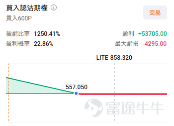 $Lumentum (LITE.US)$ The company will release its next round of earnings after market close on Tuesday, May 5.Institutional forecasts predict Lumentum’s Q3 2026 revenue to reach $810 million, a year-over-year increase of 90.51%, with expected earnings per share of $1.426, turning profitable from a loss. Looking back at LITE’s stock price from the beginning of the year until now, it has maintained a strong upward trend, with an annual increase exceeding 140%. The rationale behind the rise comes from several factors: 1. Positioned in a high-growth sector: AI training clusters (NVIDIA H100/H200/Blackwell) bandwidth requirements10x growth, traditional copper cables have reached a complete bottleneck at 1.6T speed (signal attenuation, overheating, distance limitations),Optical interconnects emerge as the only solution.。 2. Earnings explosion leading to expectation fulfillment: Last quarter (FY26 Q2) revenueUSD 665.5 million(+65.5%), a record high; net profit increased by over 300% YoY, with EPS at USD 1.67.The share of high-margin AI products (EML/OCS) increased, pushing gross margin from 30% to over 42%, significantly higher than the industry average, demonstrating strong profit elasticity. 3. Endorsement from tech giants: In March 2026, NVIDIA announceda strategic investment of USD 2 billion in LITE, along with reachingmulti-billion-dollar long-term procurement agreements, the certainty of future orders is extremely strong. Therefore, this...