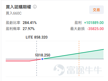 $Lumentum (LITE.US)$ The company will release its next round of earnings after market close on Tuesday, May 5.Institutional forecasts predict Lumentum’s Q3 2026 revenue to reach $810 million, a year-over-year increase of 90.51%, with expected earnings per share of $1.426, turning profitable from a loss. Looking back at LITE’s stock price from the beginning of the year until now, it has maintained a strong upward trend, with an annual increase exceeding 140%. The rationale behind the rise comes from several factors: 1. Positioned in a high-growth sector: AI training clusters (NVIDIA H100/H200/Blackwell) bandwidth requirements10x growth, traditional copper cables have reached a complete bottleneck at 1.6T speed (signal attenuation, overheating, distance limitations),Optical interconnects emerge as the only solution.。 2. Earnings explosion leading to expectation fulfillment: Last quarter (FY26 Q2) revenueUSD 665.5 million(+65.5%), a record high; net profit increased by over 300% YoY, with EPS at USD 1.67.The share of high-margin AI products (EML/OCS) increased, pushing gross margin from 30% to over 42%, significantly higher than the industry average, demonstrating strong profit elasticity. 3. Endorsement from tech giants: In March 2026, NVIDIA announceda strategic investment of USD 2 billion in LITE, along with reachingmulti-billion-dollar long-term procurement agreements, the certainty of future orders is extremely strong. Therefore, this...