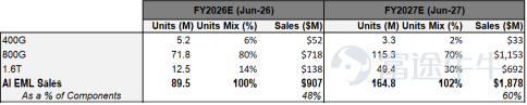 $Lumentum (LITE.US)$ The company will release its next round of earnings after market close on Tuesday, May 5.Institutional forecasts predict Lumentum’s Q3 2026 revenue to reach $810 million, a year-over-year increase of 90.51%, with expected earnings per share of $1.426, turning profitable from a loss. Looking back at LITE’s stock price from the beginning of the year until now, it has maintained a strong upward trend, with an annual increase exceeding 140%. The rationale behind the rise comes from several factors: 1. Positioned in a high-growth sector: AI training clusters (NVIDIA H100/H200/Blackwell) bandwidth requirements10x growth, traditional copper cables have reached a complete bottleneck at 1.6T speed (signal attenuation, overheating, distance limitations),Optical interconnects emerge as the only solution.。 2. Earnings explosion leading to expectation fulfillment: Last quarter (FY26 Q2) revenueUSD 665.5 million(+65.5%), a record high; net profit increased by over 300% YoY, with EPS at USD 1.67.The share of high-margin AI products (EML/OCS) increased, pushing gross margin from 30% to over 42%, significantly higher than the industry average, demonstrating strong profit elasticity. 3. Endorsement from tech giants: In March 2026, NVIDIA announceda strategic investment of USD 2 billion in LITE, along with reachingmulti-billion-dollar long-term procurement agreements, the certainty of future orders is extremely strong. Therefore, this...