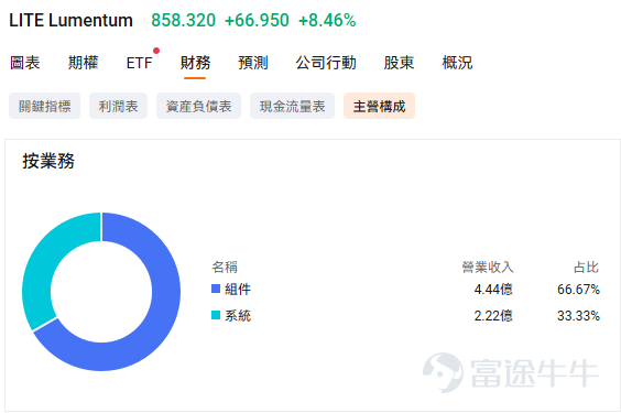 $Lumentum (LITE.US)$ The company will release its next round of earnings after market close on Tuesday, May 5.Institutional forecasts predict Lumentum’s Q3 2026 revenue to reach $810 million, a year-over-year increase of 90.51%, with expected earnings per share of $1.426, turning profitable from a loss. Looking back at LITE’s stock price from the beginning of the year until now, it has maintained a strong upward trend, with an annual increase exceeding 140%. The rationale behind the rise comes from several factors: 1. Positioned in a high-growth sector: AI training clusters (NVIDIA H100/H200/Blackwell) bandwidth requirements10x growth, traditional copper cables have reached a complete bottleneck at 1.6T speed (signal attenuation, overheating, distance limitations),Optical interconnects emerge as the only solution.。 2. Earnings explosion leading to expectation fulfillment: Last quarter (FY26 Q2) revenueUSD 665.5 million(+65.5%), a record high; net profit increased by over 300% YoY, with EPS at USD 1.67.The share of high-margin AI products (EML/OCS) increased, pushing gross margin from 30% to over 42%, significantly higher than the industry average, demonstrating strong profit elasticity. 3. Endorsement from tech giants: In March 2026, NVIDIA announceda strategic investment of USD 2 billion in LITE, along with reachingmulti-billion-dollar long-term procurement agreements, the certainty of future orders is extremely strong. Therefore, this...
