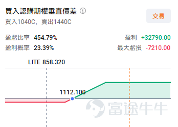$Lumentum (LITE.US)$ The company will release its next round of earnings after market close on Tuesday, May 5.Institutional forecasts predict Lumentum’s Q3 2026 revenue to reach $810 million, a year-over-year increase of 90.51%, with expected earnings per share of $1.426, turning profitable from a loss. Looking back at LITE’s stock price from the beginning of the year until now, it has maintained a strong upward trend, with an annual increase exceeding 140%. The rationale behind the rise comes from several factors: 1. Positioned in a high-growth sector: AI training clusters (NVIDIA H100/H200/Blackwell) bandwidth requirements10x growth, traditional copper cables have reached a complete bottleneck at 1.6T speed (signal attenuation, overheating, distance limitations),Optical interconnects emerge as the only solution.。 2. Earnings explosion leading to expectation fulfillment: Last quarter (FY26 Q2) revenueUSD 665.5 million(+65.5%), a record high; net profit increased by over 300% YoY, with EPS at USD 1.67.The share of high-margin AI products (EML/OCS) increased, pushing gross margin from 30% to over 42%, significantly higher than the industry average, demonstrating strong profit elasticity. 3. Endorsement from tech giants: In March 2026, NVIDIA announceda strategic investment of USD 2 billion in LITE, along with reachingmulti-billion-dollar long-term procurement agreements, the certainty of future orders is extremely strong. Therefore, this...