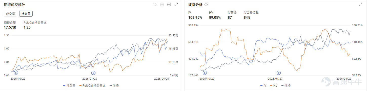 $Lumentum (LITE.US)$ The company will release its next round of earnings after market close on Tuesday, May 5.Institutional forecasts predict Lumentum’s Q3 2026 revenue to reach $810 million, a year-over-year increase of 90.51%, with expected earnings per share of $1.426, turning profitable from a loss. Looking back at LITE’s stock price from the beginning of the year until now, it has maintained a strong upward trend, with an annual increase exceeding 140%. The rationale behind the rise comes from several factors: 1. Positioned in a high-growth sector: AI training clusters (NVIDIA H100/H200/Blackwell) bandwidth requirements10x growth, traditional copper cables have reached a complete bottleneck at 1.6T speed (signal attenuation, overheating, distance limitations),Optical interconnects emerge as the only solution.。 2. Earnings explosion leading to expectation fulfillment: Last quarter (FY26 Q2) revenueUSD 665.5 million(+65.5%), a record high; net profit increased by over 300% YoY, with EPS at USD 1.67.The share of high-margin AI products (EML/OCS) increased, pushing gross margin from 30% to over 42%, significantly higher than the industry average, demonstrating strong profit elasticity. 3. Endorsement from tech giants: In March 2026, NVIDIA announceda strategic investment of USD 2 billion in LITE, along with reachingmulti-billion-dollar long-term procurement agreements, the certainty of future orders is extremely strong. Therefore, this...