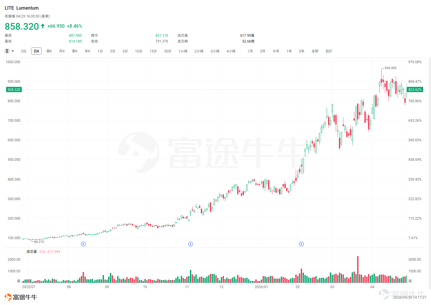 $Lumentum (LITE.US)$ The company will release its next round of earnings after market close on Tuesday, May 5.Institutional forecasts predict Lumentum’s Q3 2026 revenue to reach $810 million, a year-over-year increase of 90.51%, with expected earnings per share of $1.426, turning profitable from a loss. Looking back at LITE’s stock price from the beginning of the year until now, it has maintained a strong upward trend, with an annual increase exceeding 140%. The rationale behind the rise comes from several factors: 1. Positioned in a high-growth sector: AI training clusters (NVIDIA H100/H200/Blackwell) bandwidth requirements10x growth, traditional copper cables have reached a complete bottleneck at 1.6T speed (signal attenuation, overheating, distance limitations),Optical interconnects emerge as the only solution.。 2. Earnings explosion leading to expectation fulfillment: Last quarter (FY26 Q2) revenueUSD 665.5 million(+65.5%), a record high; net profit increased by over 300% YoY, with EPS at USD 1.67.The share of high-margin AI products (EML/OCS) increased, pushing gross margin from 30% to over 42%, significantly higher than the industry average, demonstrating strong profit elasticity. 3. Endorsement from tech giants: In March 2026, NVIDIA announceda strategic investment of USD 2 billion in LITE, along with reachingmulti-billion-dollar long-term procurement agreements, the certainty of future orders is extremely strong. Therefore, this...