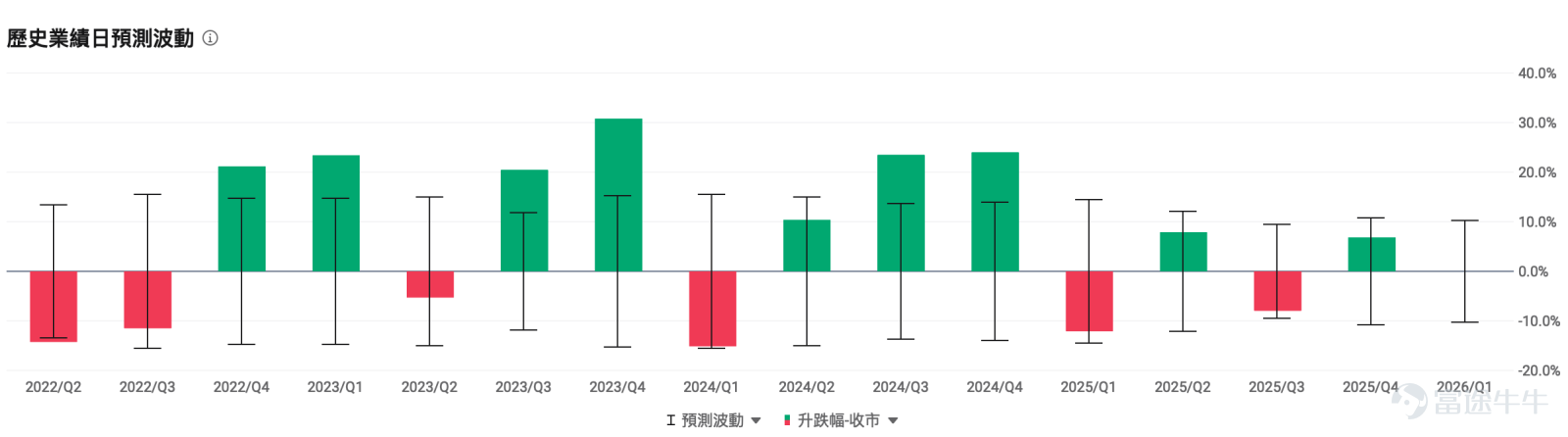 Palantir 将于美东时间 5 月 4 日盘后公布 2026 年一季度业绩，这将是美股 AI 软件板块最受关注的财报之一。对  $Palantir (PLTR.US)$ 来说，市场现在关心的依然是其增速能否保持高位甚至再提升，从而支持当前约 3300 亿美金的市值。 目前公司此前给出的 Q1 指引为：营收 15.32 亿至 15.36 亿美元，调整后经营利润 8.70 亿至 8.74 亿美元。对比市场预期来看，当前一致预期为营收约 15.405 亿美元，同比增长约 74%。 上一季增速太强，本季预期很高 PLTR 上一季已经交出一份非常强的成绩单：25Q4 营收 14.07 亿美元，同比增长 70%；美国商业收入 5.07 亿美元，同比增长 137%；美国政府收入 5.70 亿美元，同比增长 66%；调整后经营利润率达到 57%，Rule of 40 达到了夸张的 127%。 这组数据解释了为什么 PLTR 能成为 AI 软件板块的核心交易标的。它不只是讲 AI 故事，而是已经把Palantir AIP ...