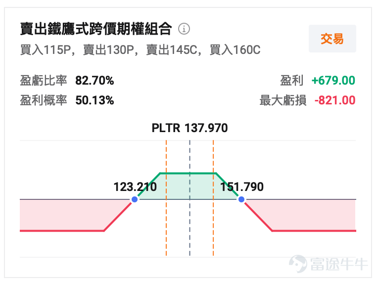 Palantir 将于美东时间 5 月 4 日盘后公布 2026 年一季度业绩，这将是美股 AI 软件板块最受关注的财报之一。对  $Palantir (PLTR.US)$ 来说，市场现在关心的依然是其增速能否保持高位甚至再提升，从而支持当前约 3300 亿美金的市值。 目前公司此前给出的 Q1 指引为：营收 15.32 亿至 15.36 亿美元，调整后经营利润 8.70 亿至 8.74 亿美元。对比市场预期来看，当前一致预期为营收约 15.405 亿美元，同比增长约 74%。 上一季增速太强，本季预期很高 PLTR 上一季已经交出一份非常强的成绩单：25Q4 营收 14.07 亿美元，同比增长 70%；美国商业收入 5.07 亿美元，同比增长 137%；美国政府收入 5.70 亿美元，同比增长 66%；调整后经营利润率达到 57%，Rule of 40 达到了夸张的 127%。 这组数据解释了为什么 PLTR 能成为 AI 软件板块的核心交易标的。它不只是讲 AI 故事，而是已经把Palantir AIP ...