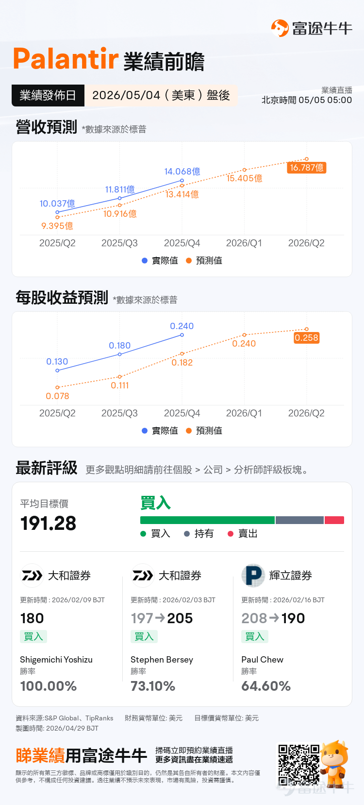 Palantir 将于美东时间 5 月 4 日盘后公布 2026 年一季度业绩，这将是美股 AI 软件板块最受关注的财报之一。对  $Palantir (PLTR.US)$ 来说，市场现在关心的依然是其增速能否保持高位甚至再提升，从而支持当前约 3300 亿美金的市值。 目前公司此前给出的 Q1 指引为：营收 15.32 亿至 15.36 亿美元，调整后经营利润 8.70 亿至 8.74 亿美元。对比市场预期来看，当前一致预期为营收约 15.405 亿美元，同比增长约 74%。 上一季增速太强，本季预期很高 PLTR 上一季已经交出一份非常强的成绩单：25Q4 营收 14.07 亿美元，同比增长 70%；美国商业收入 5.07 亿美元，同比增长 137%；美国政府收入 5.70 亿美元，同比增长 66%；调整后经营利润率达到 57%，Rule of 40 达到了夸张的 127%。 这组数据解释了为什么 PLTR 能成为 AI 软件板块的核心交易标的。它不只是讲 AI 故事，而是已经把Palantir AIP ...