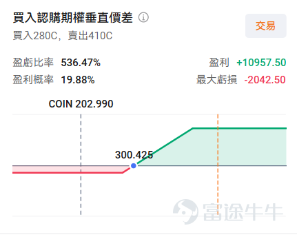 $Coinbase (COIN.US)$ 将于5月7日（周四）盘后发布新一轮的财报。机构预期Coinbase 2026Q1实现营收14.96亿美元，同比减少26.45%；预期每股收益-0.059美元，同比盈转亏。 在谈及加密概念公司时，绕不开的话题就是 $比特币 (BTC.CC)$ 为首的加密市场整体走势。我们也可以发现Coinbase的股价与btc价格呈现高度的相关性，在25年10月比特币价格从最高点回落，加密市场也进入较为低迷的态势，市场投资者交易行为下降，从而带动相关公司股价下跌。 我们再来看看目前Coinbase的营收构成。自Coinbase的上一份财报中我们可以看出公司的主要营收来自交易收入，含零售交易（约占总收入的43%）、机构交易（6%）、其它交易（3%）；以及订阅与服务收入（约47%，含USDC收入、质押/链上奖励、托管与机构服务、融资利息收入、Coinbase One订阅服务）两部分。 零售交易：散户活跃度低迷，现货等待更强支撑 随着加密市场的低迷，零售用户的交易兴趣和行为下降。据巴克莱（Barcla...