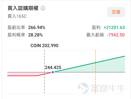 $Coinbase (COIN.US)$ 将于5月7日（周四）盘后发布新一轮的财报。机构预期Coinbase 2026Q1实现营收14.96亿美元，同比减少26.45%；预期每股收益-0.059美元，同比盈转亏。 在谈及加密概念公司时，绕不开的话题就是 $比特币 (BTC.CC)$ 为首的加密市场整体走势。我们也可以发现Coinbase的股价与btc价格呈现高度的相关性，在25年10月比特币价格从最高点回落，加密市场也进入较为低迷的态势，市场投资者交易行为下降，从而带动相关公司股价下跌。 我们再来看看目前Coinbase的营收构成。自Coinbase的上一份财报中我们可以看出公司的主要营收来自交易收入，含零售交易（约占总收入的43%）、机构交易（6%）、其它交易（3%）；以及订阅与服务收入（约47%，含USDC收入、质押/链上奖励、托管与机构服务、融资利息收入、Coinbase One订阅服务）两部分。 零售交易：散户活跃度低迷，现货等待更强支撑 随着加密市场的低迷，零售用户的交易兴趣和行为下降。据巴克莱（Barcla...