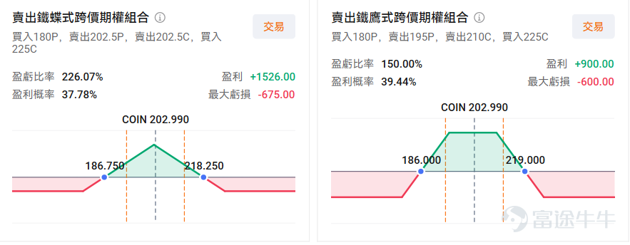 $Coinbase (COIN.US)$ 将于5月7日（周四）盘后发布新一轮的财报。机构预期Coinbase 2026Q1实现营收14.96亿美元，同比减少26.45%；预期每股收益-0.059美元，同比盈转亏。 在谈及加密概念公司时，绕不开的话题就是 $比特币 (BTC.CC)$ 为首的加密市场整体走势。我们也可以发现Coinbase的股价与btc价格呈现高度的相关性，在25年10月比特币价格从最高点回落，加密市场也进入较为低迷的态势，市场投资者交易行为下降，从而带动相关公司股价下跌。 我们再来看看目前Coinbase的营收构成。自Coinbase的上一份财报中我们可以看出公司的主要营收来自交易收入，含零售交易（约占总收入的43%）、机构交易（6%）、其它交易（3%）；以及订阅与服务收入（约47%，含USDC收入、质押/链上奖励、托管与机构服务、融资利息收入、Coinbase One订阅服务）两部分。 零售交易：散户活跃度低迷，现货等待更强支撑 随着加密市场的低迷，零售用户的交易兴趣和行为下降。据巴克莱（Barcla...