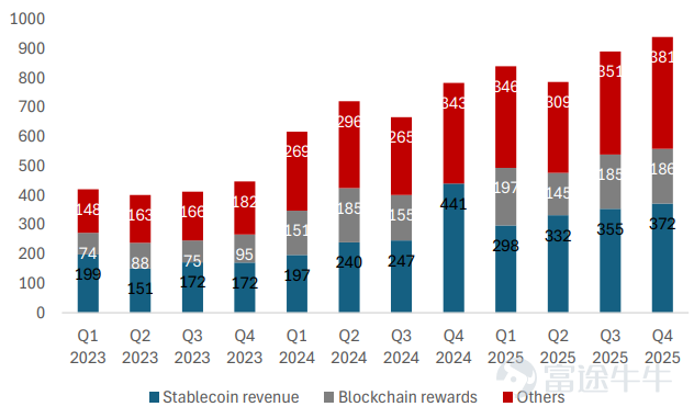 $Coinbase (COIN.US)$ 将于5月7日（周四）盘后发布新一轮的财报。机构预期Coinbase 2026Q1实现营收14.96亿美元，同比减少26.45%；预期每股收益-0.059美元，同比盈转亏。 在谈及加密概念公司时，绕不开的话题就是 $比特币 (BTC.CC)$ 为首的加密市场整体走势。我们也可以发现Coinbase的股价与btc价格呈现高度的相关性，在25年10月比特币价格从最高点回落，加密市场也进入较为低迷的态势，市场投资者交易行为下降，从而带动相关公司股价下跌。 我们再来看看目前Coinbase的营收构成。自Coinbase的上一份财报中我们可以看出公司的主要营收来自交易收入，含零售交易（约占总收入的43%）、机构交易（6%）、其它交易（3%）；以及订阅与服务收入（约47%，含USDC收入、质押/链上奖励、托管与机构服务、融资利息收入、Coinbase One订阅服务）两部分。 零售交易：散户活跃度低迷，现货等待更强支撑 随着加密市场的低迷，零售用户的交易兴趣和行为下降。据巴克莱（Barcla...