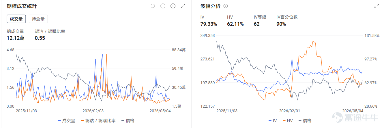 $Coinbase (COIN.US)$ 将于5月7日（周四）盘后发布新一轮的财报。机构预期Coinbase 2026Q1实现营收14.96亿美元，同比减少26.45%；预期每股收益-0.059美元，同比盈转亏。 在谈及加密概念公司时，绕不开的话题就是 $比特币 (BTC.CC)$ 为首的加密市场整体走势。我们也可以发现Coinbase的股价与btc价格呈现高度的相关性，在25年10月比特币价格从最高点回落，加密市场也进入较为低迷的态势，市场投资者交易行为下降，从而带动相关公司股价下跌。 我们再来看看目前Coinbase的营收构成。自Coinbase的上一份财报中我们可以看出公司的主要营收来自交易收入，含零售交易（约占总收入的43%）、机构交易（6%）、其它交易（3%）；以及订阅与服务收入（约47%，含USDC收入、质押/链上奖励、托管与机构服务、融资利息收入、Coinbase One订阅服务）两部分。 零售交易：散户活跃度低迷，现货等待更强支撑 随着加密市场的低迷，零售用户的交易兴趣和行为下降。据巴克莱（Barcla...