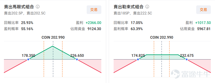 $Coinbase (COIN.US)$ 将于5月7日（周四）盘后发布新一轮的财报。机构预期Coinbase 2026Q1实现营收14.96亿美元，同比减少26.45%；预期每股收益-0.059美元，同比盈转亏。 在谈及加密概念公司时，绕不开的话题就是 $比特币 (BTC.CC)$ 为首的加密市场整体走势。我们也可以发现Coinbase的股价与btc价格呈现高度的相关性，在25年10月比特币价格从最高点回落，加密市场也进入较为低迷的态势，市场投资者交易行为下降，从而带动相关公司股价下跌。 我们再来看看目前Coinbase的营收构成。自Coinbase的上一份财报中我们可以看出公司的主要营收来自交易收入，含零售交易（约占总收入的43%）、机构交易（6%）、其它交易（3%）；以及订阅与服务收入（约47%，含USDC收入、质押/链上奖励、托管与机构服务、融资利息收入、Coinbase One订阅服务）两部分。 零售交易：散户活跃度低迷，现货等待更强支撑 随着加密市场的低迷，零售用户的交易兴趣和行为下降。据巴克莱（Barcla...