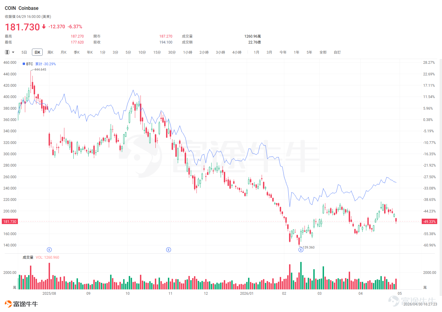 $Coinbase (COIN.US)$ 将于5月7日（周四）盘后发布新一轮的财报。机构预期Coinbase 2026Q1实现营收14.96亿美元，同比减少26.45%；预期每股收益-0.059美元，同比盈转亏。 在谈及加密概念公司时，绕不开的话题就是 $比特币 (BTC.CC)$ 为首的加密市场整体走势。我们也可以发现Coinbase的股价与btc价格呈现高度的相关性，在25年10月比特币价格从最高点回落，加密市场也进入较为低迷的态势，市场投资者交易行为下降，从而带动相关公司股价下跌。 我们再来看看目前Coinbase的营收构成。自Coinbase的上一份财报中我们可以看出公司的主要营收来自交易收入，含零售交易（约占总收入的43%）、机构交易（6%）、其它交易（3%）；以及订阅与服务收入（约47%，含USDC收入、质押/链上奖励、托管与机构服务、融资利息收入、Coinbase One订阅服务）两部分。 零售交易：散户活跃度低迷，现货等待更强支撑 随着加密市场的低迷，零售用户的交易兴趣和行为下降。据巴克莱（Barcla...