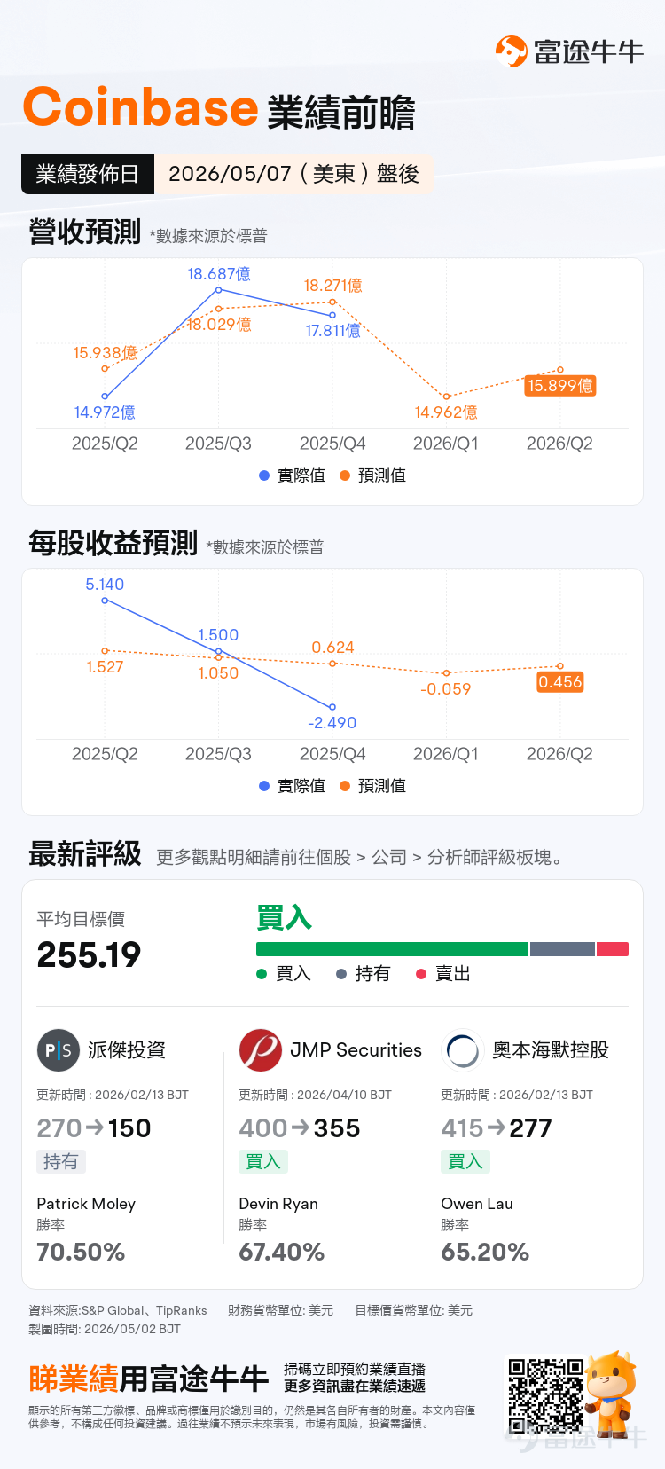 $Coinbase (COIN.US)$ 将于5月7日（周四）盘后发布新一轮的财报。机构预期Coinbase 2026Q1实现营收14.96亿美元，同比减少26.45%；预期每股收益-0.059美元，同比盈转亏。 在谈及加密概念公司时，绕不开的话题就是 $比特币 (BTC.CC)$ 为首的加密市场整体走势。我们也可以发现Coinbase的股价与btc价格呈现高度的相关性，在25年10月比特币价格从最高点回落，加密市场也进入较为低迷的态势，市场投资者交易行为下降，从而带动相关公司股价下跌。 我们再来看看目前Coinbase的营收构成。自Coinbase的上一份财报中我们可以看出公司的主要营收来自交易收入，含零售交易（约占总收入的43%）、机构交易（6%）、其它交易（3%）；以及订阅与服务收入（约47%，含USDC收入、质押/链上奖励、托管与机构服务、融资利息收入、Coinbase One订阅服务）两部分。 零售交易：散户活跃度低迷，现货等待更强支撑 随着加密市场的低迷，零售用户的交易兴趣和行为下降。据巴克莱（Barcla...