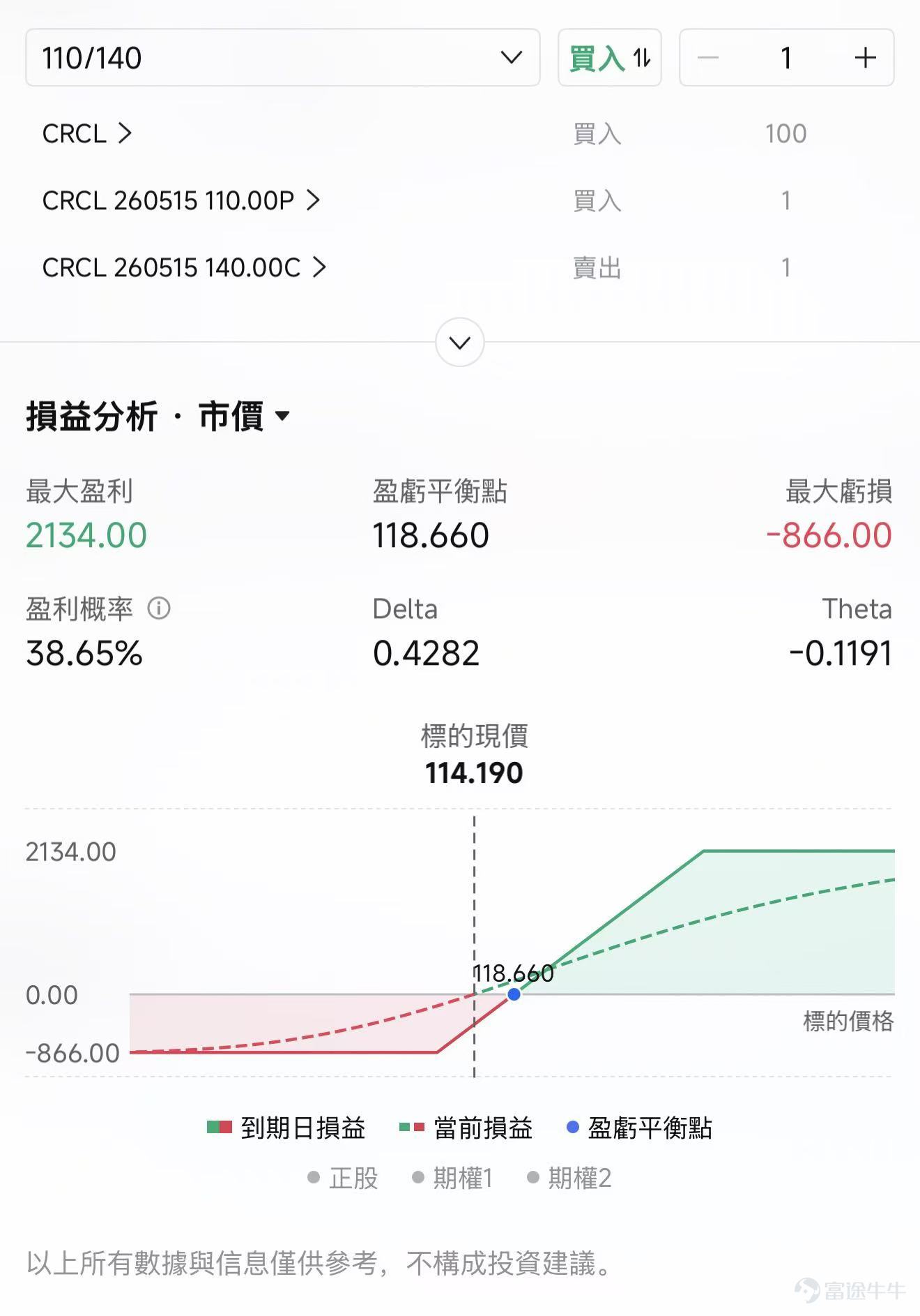 $Circle (CRCL.US)$ 将于美东时间5月11日盘前发布财报，机构预期2026Q1预计实现营收7.15亿美元，预期每股收益0.178美元。 站在财报前夕看，USDC 规模恢复、加密市场风险偏好回暖、监管预期改善，都给这次财报创造了相对有利的背景。本次财报，Circle需要证明自己不只是高利率周期的受益者，市场关注USDC 的增长是否足够稳定？其他收入是否开始放量？监管清晰化能否带来机构采用？以及分销成本会不会吞掉利润弹性。 近期加密市场的修复，给 Circle 提供了更好的外部环境 从近期市场看，Circle 这次财报面对的外部环境比上次更友好。比特币目前在 8.14万美元附近，重新站上 8 万美元关口，说明加密资产风险偏好较一季度低点已经修复。CRCL 股价最新在 114 美元附近，盘中波动仍然不小，资金对财报和监管催化的敏感度较高。 USDC 规模也有所回升。第三方行情平台 CoinGecko 显示，目前 USDC 市值约 780亿美元附近，高于去年四季度末的 753 亿美元。这个方向是正面的，...