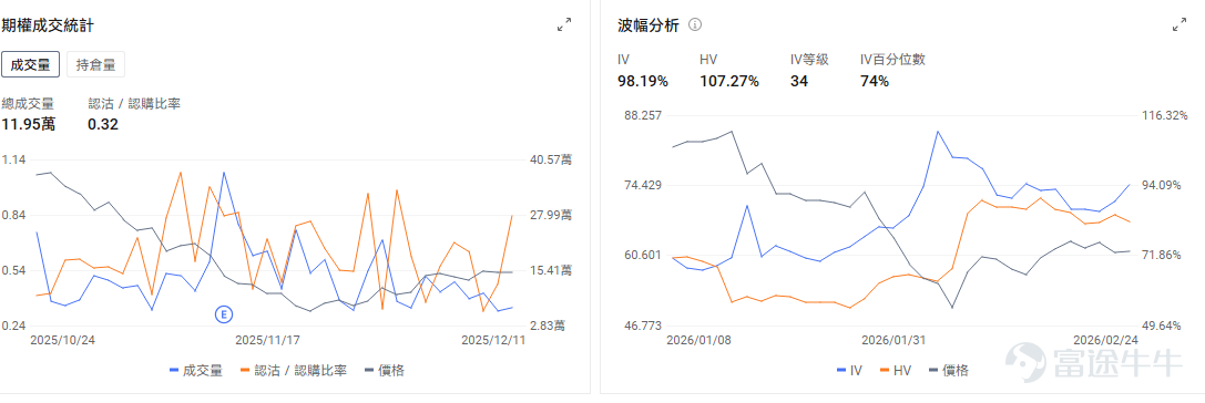 $Circle (CRCL.US)$ 将于美东时间5月11日盘前发布财报，机构预期2026Q1预计实现营收7.15亿美元，预期每股收益0.178美元。 站在财报前夕看，USDC 规模恢复、加密市场风险偏好回暖、监管预期改善，都给这次财报创造了相对有利的背景。本次财报，Circle需要证明自己不只是高利率周期的受益者，市场关注USDC 的增长是否足够稳定？其他收入是否开始放量？监管清晰化能否带来机构采用？以及分销成本会不会吞掉利润弹性。 近期加密市场的修复，给 Circle 提供了更好的外部环境 从近期市场看，Circle 这次财报面对的外部环境比上次更友好。比特币目前在 8.14万美元附近，重新站上 8 万美元关口，说明加密资产风险偏好较一季度低点已经修复。CRCL 股价最新在 114 美元附近，盘中波动仍然不小，资金对财报和监管催化的敏感度较高。 USDC 规模也有所回升。第三方行情平台 CoinGecko 显示，目前 USDC 市值约 780亿美元附近，高于去年四季度末的 753 亿美元。这个方向是正面的，...