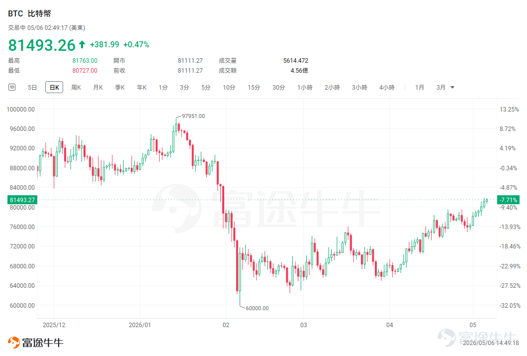 $Circle (CRCL.US)$ 将于美东时间5月11日盘前发布财报，机构预期2026Q1预计实现营收7.15亿美元，预期每股收益0.178美元。 站在财报前夕看，USDC 规模恢复、加密市场风险偏好回暖、监管预期改善，都给这次财报创造了相对有利的背景。本次财报，Circle需要证明自己不只是高利率周期的受益者，市场关注USDC 的增长是否足够稳定？其他收入是否开始放量？监管清晰化能否带来机构采用？以及分销成本会不会吞掉利润弹性。 近期加密市场的修复，给 Circle 提供了更好的外部环境 从近期市场看，Circle 这次财报面对的外部环境比上次更友好。比特币目前在 8.14万美元附近，重新站上 8 万美元关口，说明加密资产风险偏好较一季度低点已经修复。CRCL 股价最新在 114 美元附近，盘中波动仍然不小，资金对财报和监管催化的敏感度较高。 USDC 规模也有所回升。第三方行情平台 CoinGecko 显示，目前 USDC 市值约 780亿美元附近，高于去年四季度末的 753 亿美元。这个方向是正面的，...