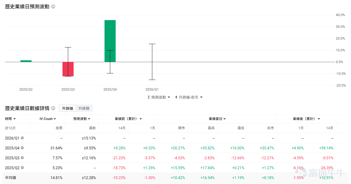 $Circle (CRCL.US)$ 将于美东时间5月11日盘前发布财报，机构预期2026Q1预计实现营收7.15亿美元，预期每股收益0.178美元。 站在财报前夕看，USDC 规模恢复、加密市场风险偏好回暖、监管预期改善，都给这次财报创造了相对有利的背景。本次财报，Circle需要证明自己不只是高利率周期的受益者，市场关注USDC 的增长是否足够稳定？其他收入是否开始放量？监管清晰化能否带来机构采用？以及分销成本会不会吞掉利润弹性。 近期加密市场的修复，给 Circle 提供了更好的外部环境 从近期市场看，Circle 这次财报面对的外部环境比上次更友好。比特币目前在 8.14万美元附近，重新站上 8 万美元关口，说明加密资产风险偏好较一季度低点已经修复。CRCL 股价最新在 114 美元附近，盘中波动仍然不小，资金对财报和监管催化的敏感度较高。 USDC 规模也有所回升。第三方行情平台 CoinGecko 显示，目前 USDC 市值约 780亿美元附近，高于去年四季度末的 753 亿美元。这个方向是正面的，...