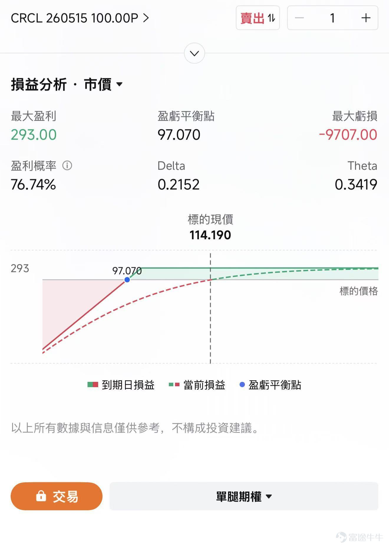 $Circle (CRCL.US)$ 将于美东时间5月11日盘前发布财报，机构预期2026Q1预计实现营收7.15亿美元，预期每股收益0.178美元。 站在财报前夕看，USDC 规模恢复、加密市场风险偏好回暖、监管预期改善，都给这次财报创造了相对有利的背景。本次财报，Circle需要证明自己不只是高利率周期的受益者，市场关注USDC 的增长是否足够稳定？其他收入是否开始放量？监管清晰化能否带来机构采用？以及分销成本会不会吞掉利润弹性。 近期加密市场的修复，给 Circle 提供了更好的外部环境 从近期市场看，Circle 这次财报面对的外部环境比上次更友好。比特币目前在 8.14万美元附近，重新站上 8 万美元关口，说明加密资产风险偏好较一季度低点已经修复。CRCL 股价最新在 114 美元附近，盘中波动仍然不小，资金对财报和监管催化的敏感度较高。 USDC 规模也有所回升。第三方行情平台 CoinGecko 显示，目前 USDC 市值约 780亿美元附近，高于去年四季度末的 753 亿美元。这个方向是正面的，...