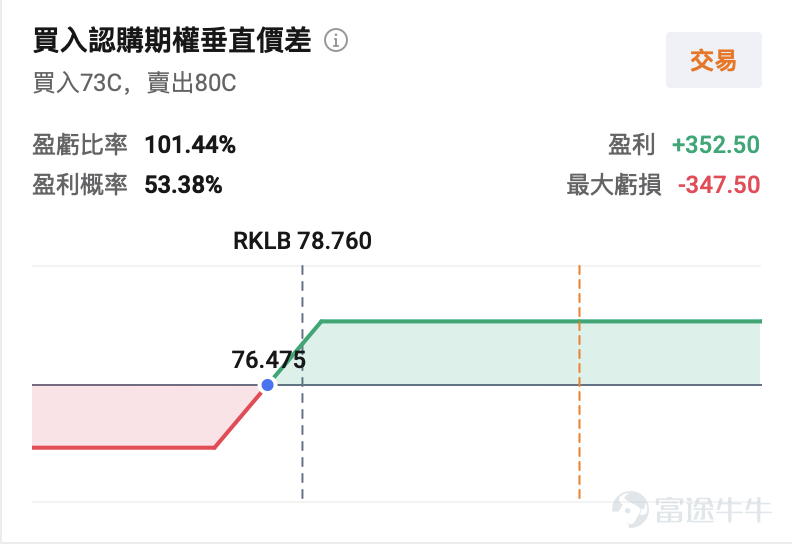 $Rocket Lab (RKLB.US)$ 將於美東時間5月7日盤後發佈業績，機構預期公司2026Q1預計實現營收1.89億美元，同比增加54.53%；預期每股收益-0.079美元，虧損同比縮窄34.42%。上述數據使用的會計準則爲US-GAAP。 公司作爲Electron小運載火箭的領先運營商，正加速向中型運載Neutron轉型，同時通過Space Systems業務實現垂直整合和穩定現金流。 華爾街對本次業績的核心期待不止於具體數字，更聚焦Neutron進展、毛利率韌性、積壓訂單轉化以及現金消耗率。這些因素將直接影響投資者對公司從中型火箭玩家向「SpaceX替代品」轉型敘事的信心。 頭號催化劑：Neutron重型火箭進展——26年Q4首飛目標能否守住？ 如果說Electron小型火箭是Rocket Lab的現金牛，那麼Neutron火箭就是公司衝擊行業天花板、對標SpaceX獵鷹 9 號（Falcon 9）的核心王牌，更是本次業績的頭號催化劑。 Neutron是一款43...