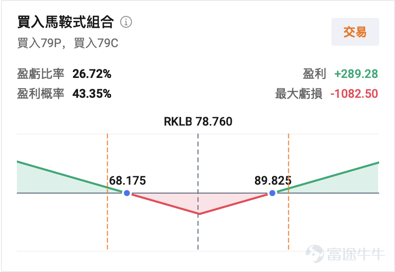 $Rocket Lab (RKLB.US)$ 將於美東時間5月7日盤後發佈業績，機構預期公司2026Q1預計實現營收1.89億美元，同比增加54.53%；預期每股收益-0.079美元，虧損同比縮窄34.42%。上述數據使用的會計準則爲US-GAAP。 公司作爲Electron小運載火箭的領先運營商，正加速向中型運載Neutron轉型，同時通過Space Systems業務實現垂直整合和穩定現金流。 華爾街對本次業績的核心期待不止於具體數字，更聚焦Neutron進展、毛利率韌性、積壓訂單轉化以及現金消耗率。這些因素將直接影響投資者對公司從中型火箭玩家向「SpaceX替代品」轉型敘事的信心。 頭號催化劑：Neutron重型火箭進展——26年Q4首飛目標能否守住？ 如果說Electron小型火箭是Rocket Lab的現金牛，那麼Neutron火箭就是公司衝擊行業天花板、對標SpaceX獵鷹 9 號（Falcon 9）的核心王牌，更是本次業績的頭號催化劑。 Neutron是一款43...
