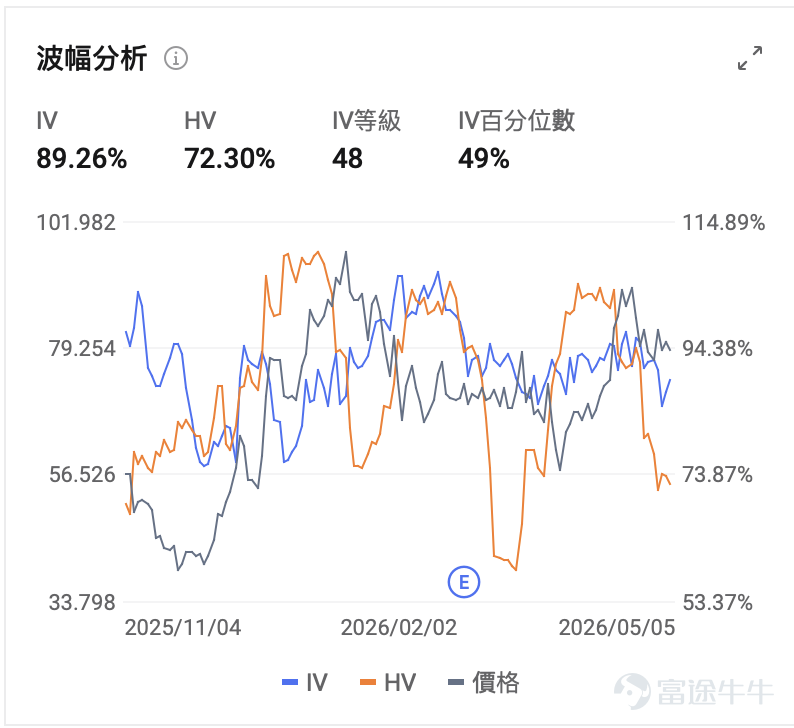 $Rocket Lab (RKLB.US)$ 將於美東時間5月7日盤後發佈業績，機構預期公司2026Q1預計實現營收1.89億美元，同比增加54.53%；預期每股收益-0.079美元，虧損同比縮窄34.42%。上述數據使用的會計準則爲US-GAAP。 公司作爲Electron小運載火箭的領先運營商，正加速向中型運載Neutron轉型，同時通過Space Systems業務實現垂直整合和穩定現金流。 華爾街對本次業績的核心期待不止於具體數字，更聚焦Neutron進展、毛利率韌性、積壓訂單轉化以及現金消耗率。這些因素將直接影響投資者對公司從中型火箭玩家向「SpaceX替代品」轉型敘事的信心。 頭號催化劑：Neutron重型火箭進展——26年Q4首飛目標能否守住？ 如果說Electron小型火箭是Rocket Lab的現金牛，那麼Neutron火箭就是公司衝擊行業天花板、對標SpaceX獵鷹 9 號（Falcon 9）的核心王牌，更是本次業績的頭號催化劑。 Neutron是一款43...
