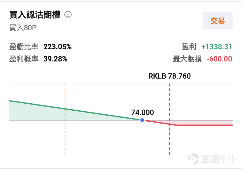 $Rocket Lab (RKLB.US)$ 將於美東時間5月7日盤後發佈業績，機構預期公司2026Q1預計實現營收1.89億美元，同比增加54.53%；預期每股收益-0.079美元，虧損同比縮窄34.42%。上述數據使用的會計準則爲US-GAAP。 公司作爲Electron小運載火箭的領先運營商，正加速向中型運載Neutron轉型，同時通過Space Systems業務實現垂直整合和穩定現金流。 華爾街對本次業績的核心期待不止於具體數字，更聚焦Neutron進展、毛利率韌性、積壓訂單轉化以及現金消耗率。這些因素將直接影響投資者對公司從中型火箭玩家向「SpaceX替代品」轉型敘事的信心。 頭號催化劑：Neutron重型火箭進展——26年Q4首飛目標能否守住？ 如果說Electron小型火箭是Rocket Lab的現金牛，那麼Neutron火箭就是公司衝擊行業天花板、對標SpaceX獵鷹 9 號（Falcon 9）的核心王牌，更是本次業績的頭號催化劑。 Neutron是一款43...