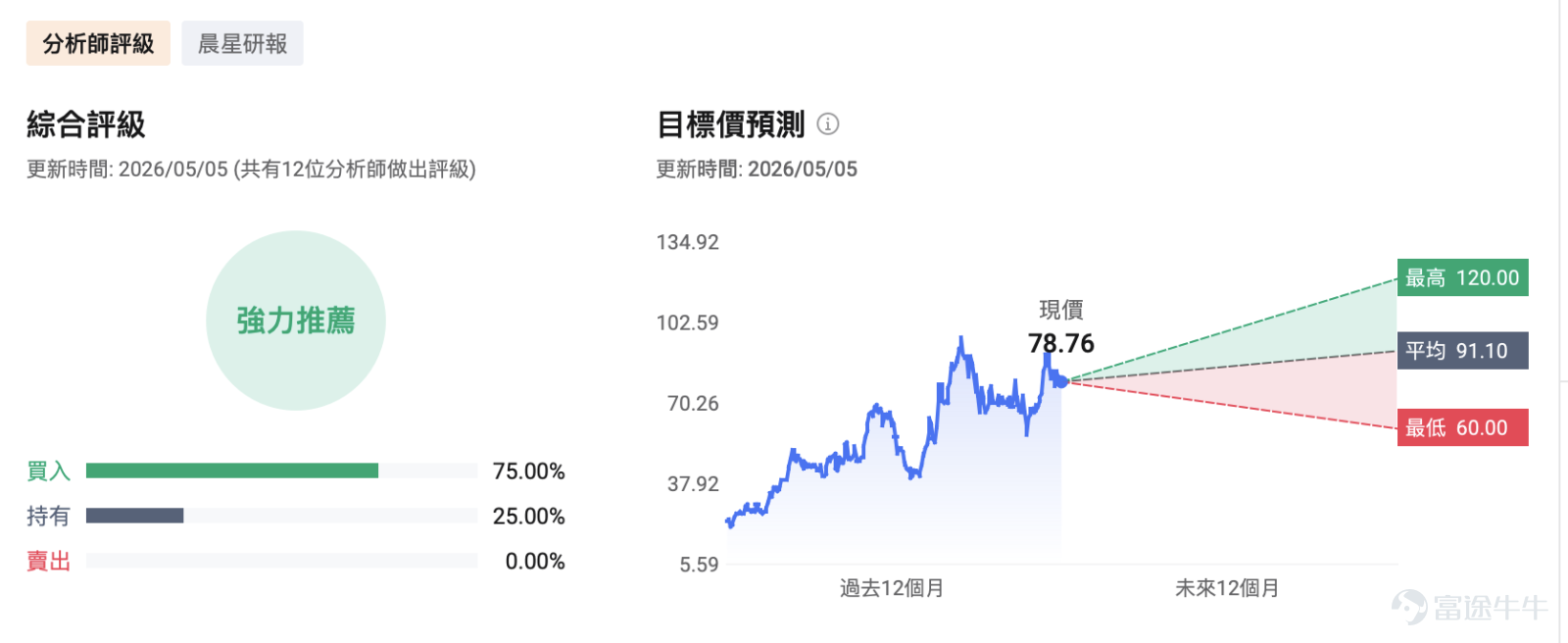 $Rocket Lab (RKLB.US)$ 將於美東時間5月7日盤後發佈業績，機構預期公司2026Q1預計實現營收1.89億美元，同比增加54.53%；預期每股收益-0.079美元，虧損同比縮窄34.42%。上述數據使用的會計準則爲US-GAAP。 公司作爲Electron小運載火箭的領先運營商，正加速向中型運載Neutron轉型，同時通過Space Systems業務實現垂直整合和穩定現金流。 華爾街對本次業績的核心期待不止於具體數字，更聚焦Neutron進展、毛利率韌性、積壓訂單轉化以及現金消耗率。這些因素將直接影響投資者對公司從中型火箭玩家向「SpaceX替代品」轉型敘事的信心。 頭號催化劑：Neutron重型火箭進展——26年Q4首飛目標能否守住？ 如果說Electron小型火箭是Rocket Lab的現金牛，那麼Neutron火箭就是公司衝擊行業天花板、對標SpaceX獵鷹 9 號（Falcon 9）的核心王牌，更是本次業績的頭號催化劑。 Neutron是一款43...