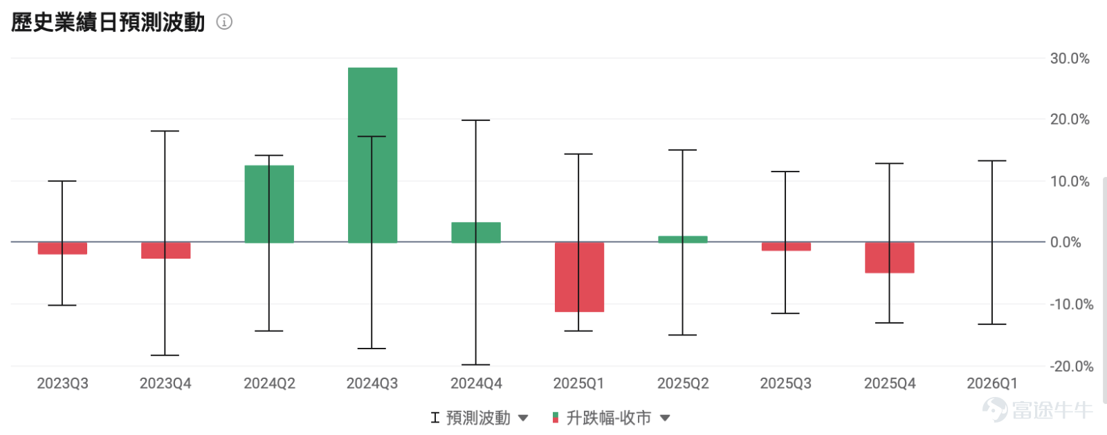 $Rocket Lab (RKLB.US)$ 將於美東時間5月7日盤後發佈業績，機構預期公司2026Q1預計實現營收1.89億美元，同比增加54.53%；預期每股收益-0.079美元，虧損同比縮窄34.42%。上述數據使用的會計準則爲US-GAAP。 公司作爲Electron小運載火箭的領先運營商，正加速向中型運載Neutron轉型，同時通過Space Systems業務實現垂直整合和穩定現金流。 華爾街對本次業績的核心期待不止於具體數字，更聚焦Neutron進展、毛利率韌性、積壓訂單轉化以及現金消耗率。這些因素將直接影響投資者對公司從中型火箭玩家向「SpaceX替代品」轉型敘事的信心。 頭號催化劑：Neutron重型火箭進展——26年Q4首飛目標能否守住？ 如果說Electron小型火箭是Rocket Lab的現金牛，那麼Neutron火箭就是公司衝擊行業天花板、對標SpaceX獵鷹 9 號（Falcon 9）的核心王牌，更是本次業績的頭號催化劑。 Neutron是一款43...