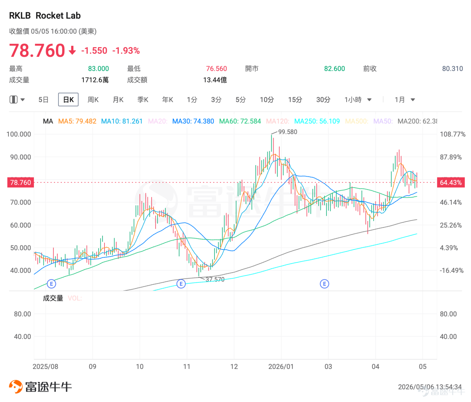 $Rocket Lab (RKLB.US)$ 將於美東時間5月7日盤後發佈業績，機構預期公司2026Q1預計實現營收1.89億美元，同比增加54.53%；預期每股收益-0.079美元，虧損同比縮窄34.42%。上述數據使用的會計準則爲US-GAAP。 公司作爲Electron小運載火箭的領先運營商，正加速向中型運載Neutron轉型，同時通過Space Systems業務實現垂直整合和穩定現金流。 華爾街對本次業績的核心期待不止於具體數字，更聚焦Neutron進展、毛利率韌性、積壓訂單轉化以及現金消耗率。這些因素將直接影響投資者對公司從中型火箭玩家向「SpaceX替代品」轉型敘事的信心。 頭號催化劑：Neutron重型火箭進展——26年Q4首飛目標能否守住？ 如果說Electron小型火箭是Rocket Lab的現金牛，那麼Neutron火箭就是公司衝擊行業天花板、對標SpaceX獵鷹 9 號（Falcon 9）的核心王牌，更是本次業績的頭號催化劑。 Neutron是一款43...