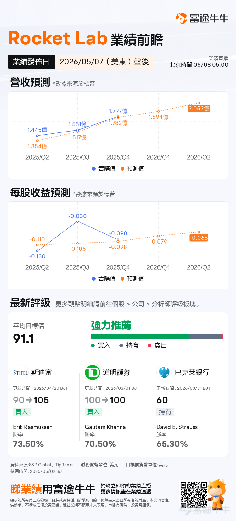 $Rocket Lab (RKLB.US)$ 將於美東時間5月7日盤後發佈業績，機構預期公司2026Q1預計實現營收1.89億美元，同比增加54.53%；預期每股收益-0.079美元，虧損同比縮窄34.42%。上述數據使用的會計準則爲US-GAAP。 公司作爲Electron小運載火箭的領先運營商，正加速向中型運載Neutron轉型，同時通過Space Systems業務實現垂直整合和穩定現金流。 華爾街對本次業績的核心期待不止於具體數字，更聚焦Neutron進展、毛利率韌性、積壓訂單轉化以及現金消耗率。這些因素將直接影響投資者對公司從中型火箭玩家向「SpaceX替代品」轉型敘事的信心。 頭號催化劑：Neutron重型火箭進展——26年Q4首飛目標能否守住？ 如果說Electron小型火箭是Rocket Lab的現金牛，那麼Neutron火箭就是公司衝擊行業天花板、對標SpaceX獵鷹 9 號（Falcon 9）的核心王牌，更是本次業績的頭號催化劑。 Neutron是一款43...