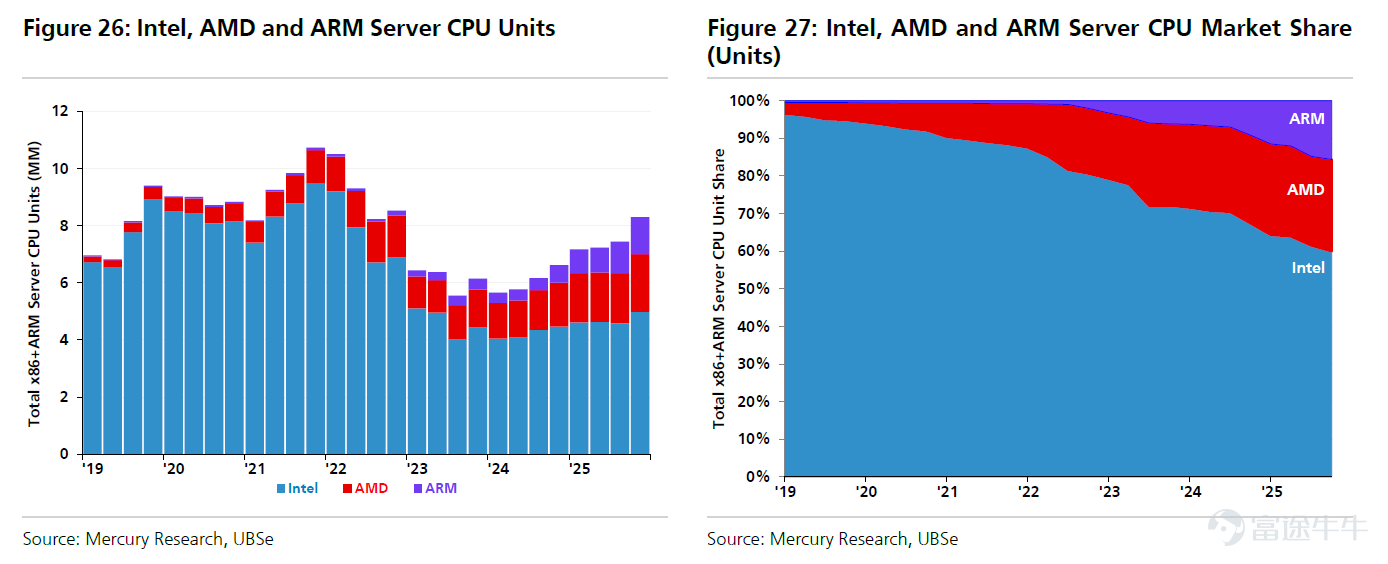 Last night (May 5), after the US stock market closed, $Advanced Micro Devices (AMD.US)$ released its latest quarterly earnings. Both revenue and profit exceeded expectations, causing an after-hours surge of 16%. More notably, this is not an isolated case - $Intel (INTC.US)$ rose nearly 13% yesterday, with after-hours gains exceeding 4%.The collective surge of key players in the CPU sector marks a structural shift in AI computing power demand reshaping the market landscape. AMD's Impressive Earnings and Intel's Continuous Catalysts On May 5, after the US stock market closed, AMD released its Q1 2025 earnings report. Its strong performance and outlook on revolutionary growth in the CPU market driven by AI pushed its stock price to soar during after-hours trading. In Q1 2025, AMD’s data center business revenue increased by 57% year-over-year, reaching $5.8 billion. Among this, the server CPU business, which directly benefits from the AI wave, hit a record high for the fourth consecutive quarter, growing more than 50% year-over-year. CEO Lisa Su clearly pointed out that the robust growth in server CPUs is currently 'mainly driven by shipment volume rather than price hikes'. The increase in average selling prices mainly comes from the migration to higher core counts and better product mix.The data center CPU market is expected to expand at an annual growth rate of over 35%, reaching a scale exceeding $1.2 trillion by 2030. This reflects the market's genuine thirst for high-performance CPUs and further validates the shift in AI infrastructure spending towards CP...