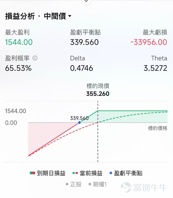 Last night (May 5), after the US stock market closed, $Advanced Micro Devices (AMD.US)$ released its latest quarterly earnings. Both revenue and profit exceeded expectations, causing an after-hours surge of 16%. More notably, this is not an isolated case - $Intel (INTC.US)$ rose nearly 13% yesterday, with after-hours gains exceeding 4%.The collective surge of key players in the CPU sector marks a structural shift in AI computing power demand reshaping the market landscape. AMD's Impressive Earnings and Intel's Continuous Catalysts On May 5, after the US stock market closed, AMD released its Q1 2025 earnings report. Its strong performance and outlook on revolutionary growth in the CPU market driven by AI pushed its stock price to soar during after-hours trading. In Q1 2025, AMD’s data center business revenue increased by 57% year-over-year, reaching $5.8 billion. Among this, the server CPU business, which directly benefits from the AI wave, hit a record high for the fourth consecutive quarter, growing more than 50% year-over-year. CEO Lisa Su clearly pointed out that the robust growth in server CPUs is currently 'mainly driven by shipment volume rather than price hikes'. The increase in average selling prices mainly comes from the migration to higher core counts and better product mix.The data center CPU market is expected to expand at an annual growth rate of over 35%, reaching a scale exceeding $1.2 trillion by 2030. This reflects the market's genuine thirst for high-performance CPUs and further validates the shift in AI infrastructure spending towards CP...