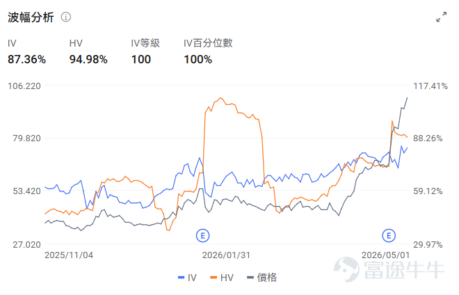 Last night (May 5), after the US stock market closed, $Advanced Micro Devices (AMD.US)$ released its latest quarterly earnings. Both revenue and profit exceeded expectations, causing an after-hours surge of 16%. More notably, this is not an isolated case - $Intel (INTC.US)$ rose nearly 13% yesterday, with after-hours gains exceeding 4%.The collective surge of key players in the CPU sector marks a structural shift in AI computing power demand reshaping the market landscape. AMD's Impressive Earnings and Intel's Continuous Catalysts On May 5, after the US stock market closed, AMD released its Q1 2025 earnings report. Its strong performance and outlook on revolutionary growth in the CPU market driven by AI pushed its stock price to soar during after-hours trading. In Q1 2025, AMD’s data center business revenue increased by 57% year-over-year, reaching $5.8 billion. Among this, the server CPU business, which directly benefits from the AI wave, hit a record high for the fourth consecutive quarter, growing more than 50% year-over-year. CEO Lisa Su clearly pointed out that the robust growth in server CPUs is currently 'mainly driven by shipment volume rather than price hikes'. The increase in average selling prices mainly comes from the migration to higher core counts and better product mix.The data center CPU market is expected to expand at an annual growth rate of over 35%, reaching a scale exceeding $1.2 trillion by 2030. This reflects the market's genuine thirst for high-performance CPUs and further validates the shift in AI infrastructure spending towards CP...