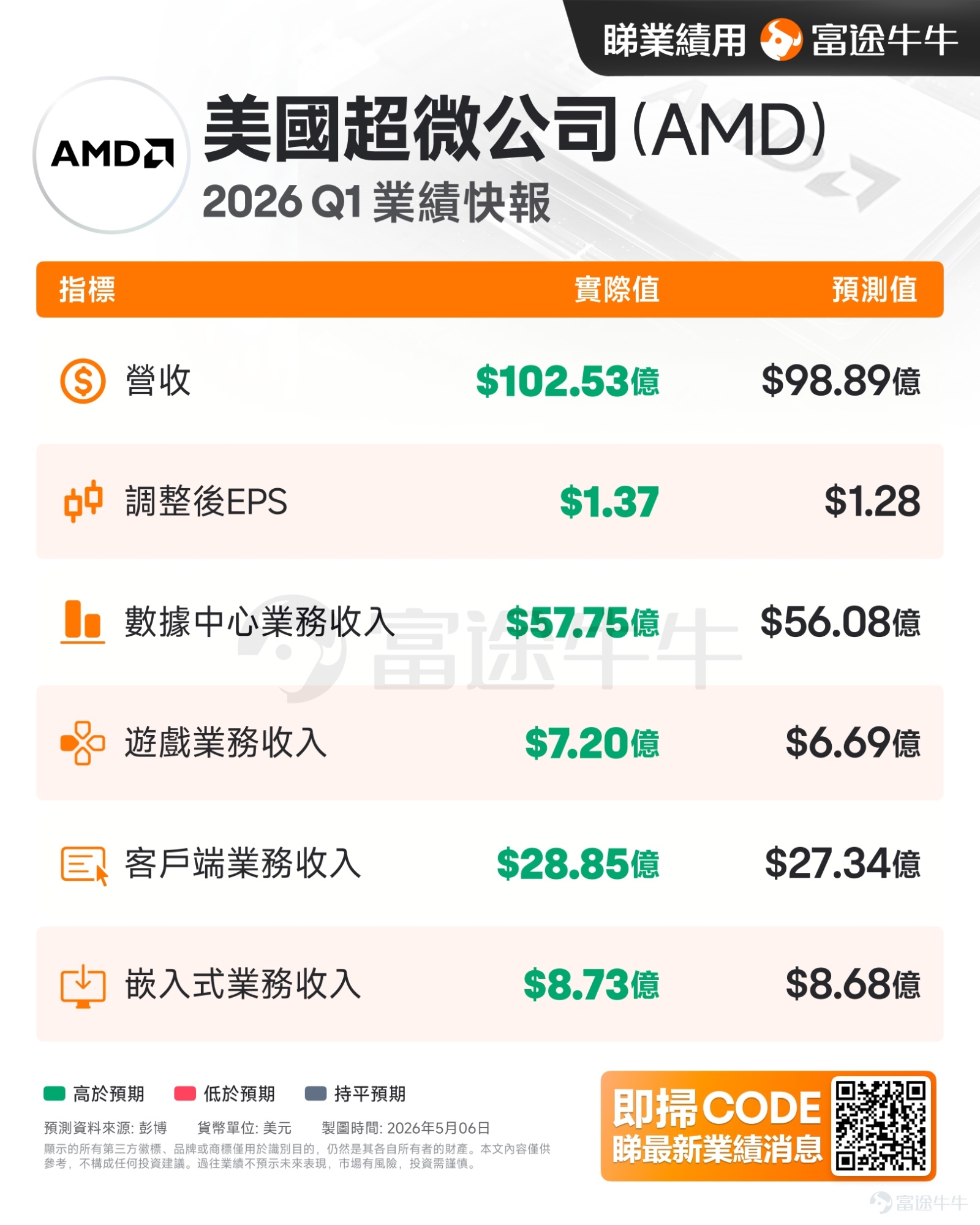 Last night (May 5), after the US stock market closed, $Advanced Micro Devices (AMD.US)$ released its latest quarterly earnings. Both revenue and profit exceeded expectations, causing an after-hours surge of 16%. More notably, this is not an isolated case - $Intel (INTC.US)$ rose nearly 13% yesterday, with after-hours gains exceeding 4%.The collective surge of key players in the CPU sector marks a structural shift in AI computing power demand reshaping the market landscape. AMD's Impressive Earnings and Intel's Continuous Catalysts On May 5, after the US stock market closed, AMD released its Q1 2025 earnings report. Its strong performance and outlook on revolutionary growth in the CPU market driven by AI pushed its stock price to soar during after-hours trading. In Q1 2025, AMD’s data center business revenue increased by 57% year-over-year, reaching $5.8 billion. Among this, the server CPU business, which directly benefits from the AI wave, hit a record high for the fourth consecutive quarter, growing more than 50% year-over-year. CEO Lisa Su clearly pointed out that the robust growth in server CPUs is currently 'mainly driven by shipment volume rather than price hikes'. The increase in average selling prices mainly comes from the migration to higher core counts and better product mix.The data center CPU market is expected to expand at an annual growth rate of over 35%, reaching a scale exceeding $1.2 trillion by 2030. This reflects the market's genuine thirst for high-performance CPUs and further validates the shift in AI infrastructure spending towards CP...