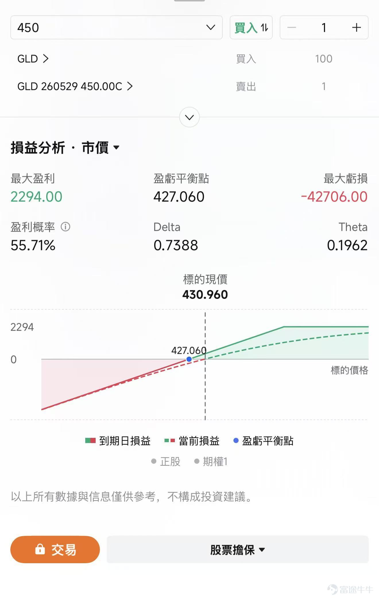 黃金重新回到視野。隔夜 $黃金/美元 (XAUUSD.CFD)$ 強勢上攻，現貨金價重新站上4700美元附近，此前週三上漲約3%，創4月初以來最大單日漲幅。短線看，黃金已經從前期急跌中明顯修復，但距離年初高位仍有不小距離。換句話說，黃金重新有了反擊姿態，但多頭還沒有完全奪回主動權。 接下來，市場最重要的變量是美國4月非農就業報告。美國勞工統計局日程顯示，4月就業形勢報告將在5月8日美東時間8:30公佈。 最直接的催化：美伊和平協議預期升溫 昨天黃金大漲，是美伊局勢緩和 → 油價回落 → 通脹壓力降溫 → 美債收益率和美元走弱 → 黃金重新獲得定價支撐這一整條鏈條被市場重新交易。 最直接的催化是美國與伊朗可能接近和平協議。這個消息讓市場認爲中東戰爭繼續升級的概率下降，霍爾木茲海峽風險有所緩和，油價因此明顯回落。 這對黃金反而是利好。原因在於，前期黃金下跌時，市場擔心的是「油價衝高帶來通脹二次抬頭，聯儲局被迫維持更高利率」。一旦油價回落，通脹壓力緩和，市場對聯儲局後續政策的擔憂下降，黃金的壓力也隨之減輕。 美元和美債收益...