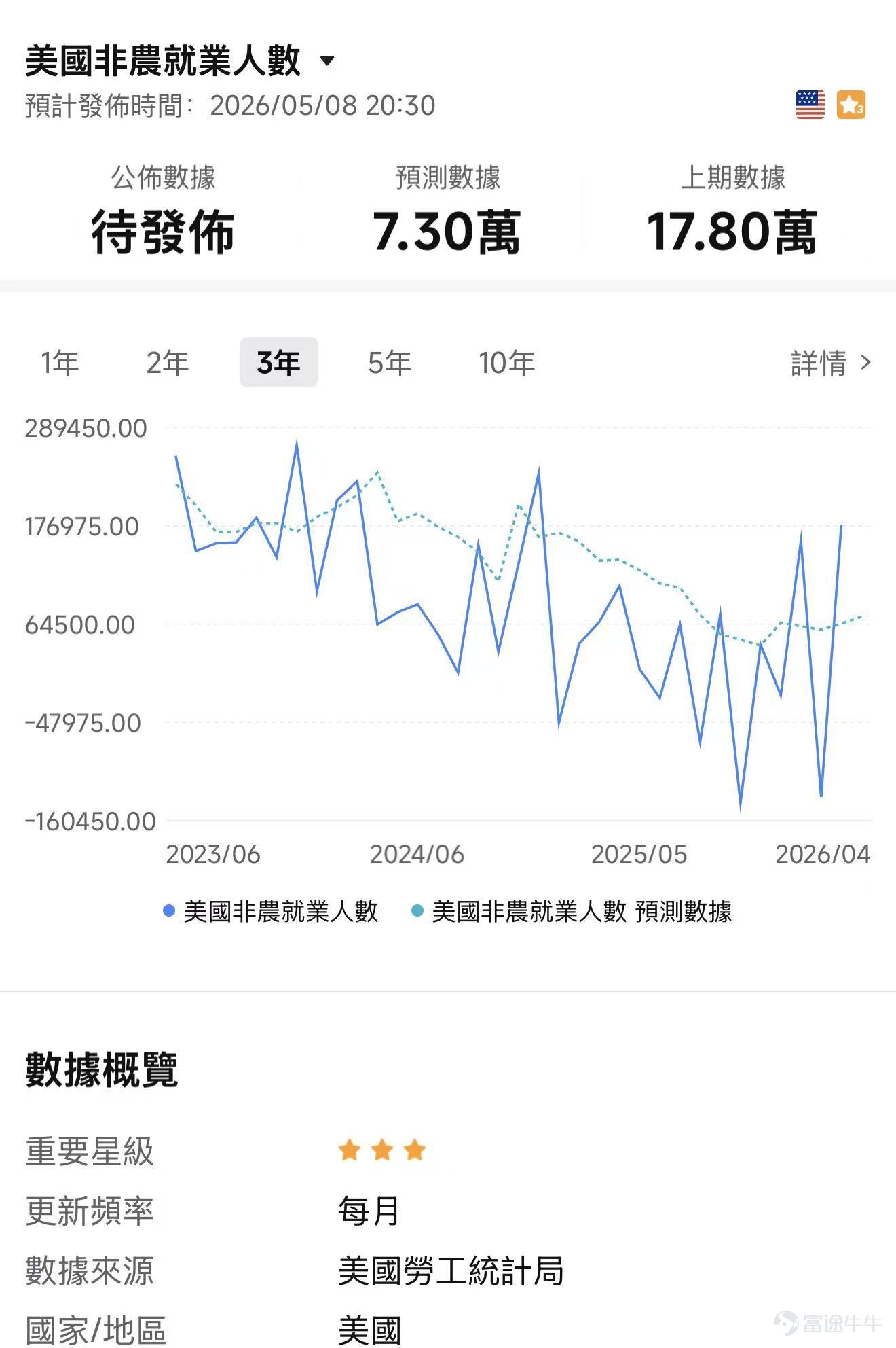黃金重新回到視野。隔夜 $黃金/美元 (XAUUSD.CFD)$ 強勢上攻，現貨金價重新站上4700美元附近，此前週三上漲約3%，創4月初以來最大單日漲幅。短線看，黃金已經從前期急跌中明顯修復，但距離年初高位仍有不小距離。換句話說，黃金重新有了反擊姿態，但多頭還沒有完全奪回主動權。 接下來，市場最重要的變量是美國4月非農就業報告。美國勞工統計局日程顯示，4月就業形勢報告將在5月8日美東時間8:30公佈。 最直接的催化：美伊和平協議預期升溫 昨天黃金大漲，是美伊局勢緩和 → 油價回落 → 通脹壓力降溫 → 美債收益率和美元走弱 → 黃金重新獲得定價支撐這一整條鏈條被市場重新交易。 最直接的催化是美國與伊朗可能接近和平協議。這個消息讓市場認爲中東戰爭繼續升級的概率下降，霍爾木茲海峽風險有所緩和，油價因此明顯回落。 這對黃金反而是利好。原因在於，前期黃金下跌時，市場擔心的是「油價衝高帶來通脹二次抬頭，聯儲局被迫維持更高利率」。一旦油價回落，通脹壓力緩和，市場對聯儲局後續政策的擔憂下降，黃金的壓力也隨之減輕。 美元和美債收益...