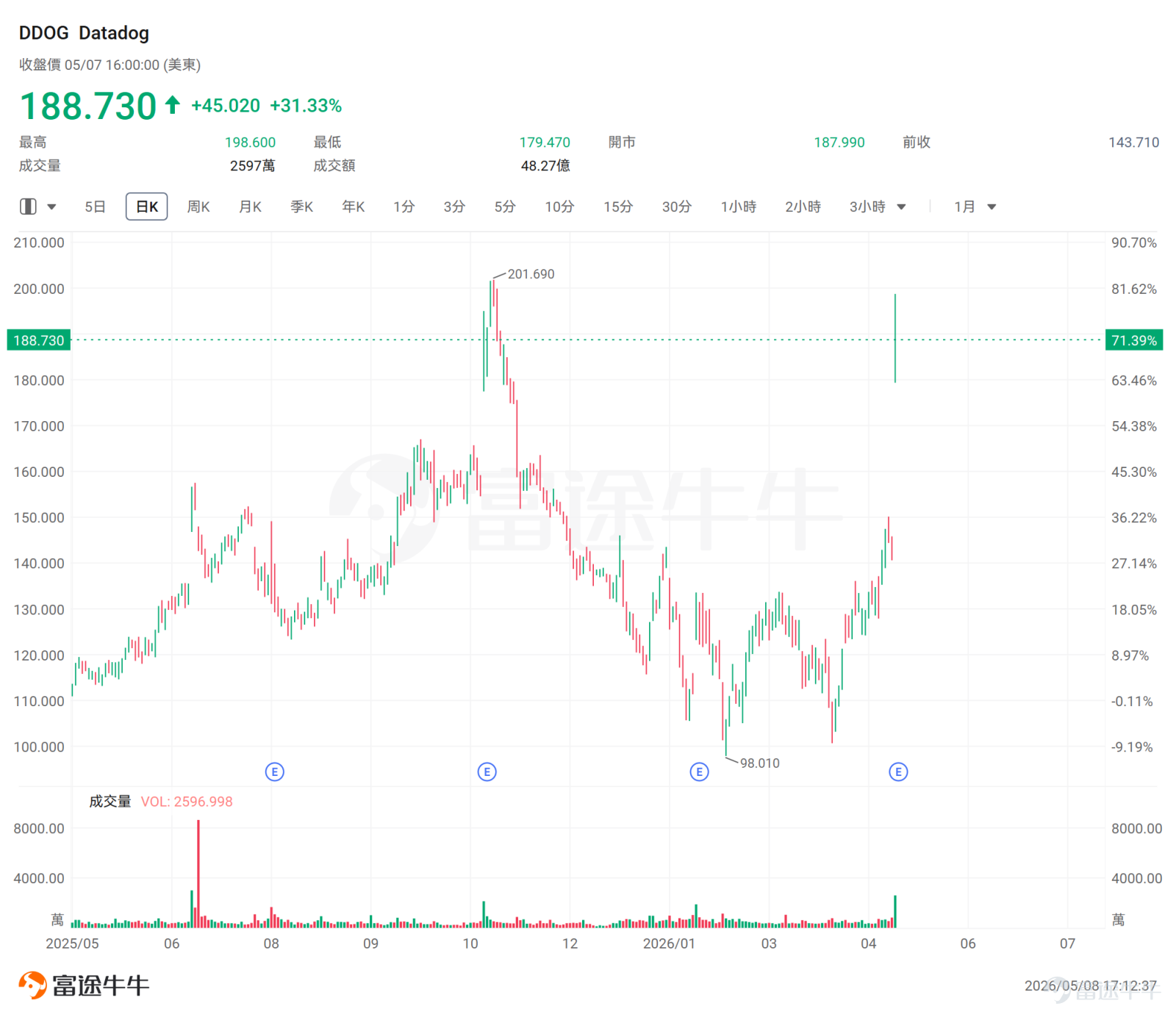 YesterdayAI application software stocks $Datadog (DDOG.US)$ Released its Q1 earnings report, with revenue growing 32% year-over-year, surpassing market expectations, and its stock price surged over 30% in one night. Similarly, $Fortinet (FTNT.US)$ Revenue increased by 20.13% year-over-year, net profit rose by 23.33% year-over-year, and the stock price went up by 20.03%. The executive team's conference call highlighted strong performance driven by artificial intelligence across all business segments. These solid results have dispelled market concerns about the previous narrative of 'AI disrupting the software industry,' leading to a collective rise in software stocks. $Snowflake (SNOW.US)$Increase by 10%.$Palo Alto Networks (PANW.US)$ Up 7%, the Software ETF $iShares Expanded Tech-Software Sector ETF (IGV.US)$ Up 3.2%, the Cloud Computing ETF $Wisdomtree Cloud Computing Fund (WCLD.US)$ Rose approximately 3.2%. Pessimistic Narrative Revised: AI is a 'Multiplier' for Software, Not a 'Terminator' By the end of 2025 to early 2026, the prevailing market narrative was 'AI disrupting SaaS software.' The main concern in the market was that AI agents could directly write code and build processes, directly replacing current SaaS software functionalities, thereby weakening...