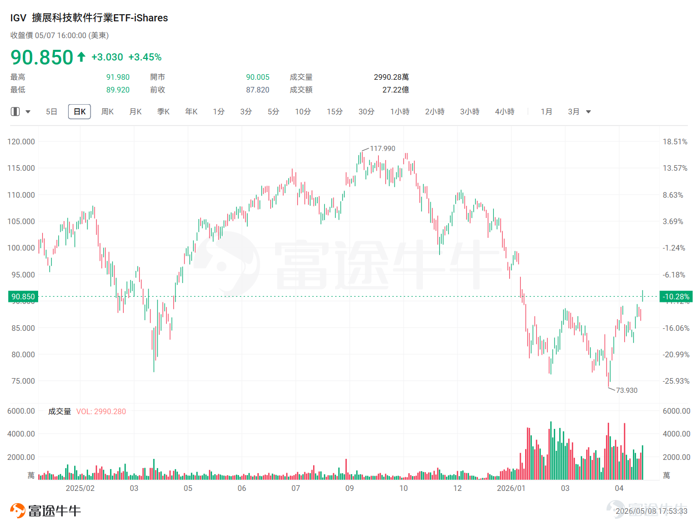 YesterdayAI application software stocks $Datadog (DDOG.US)$ Released its Q1 earnings report, with revenue growing 32% year-over-year, surpassing market expectations, and its stock price surged over 30% in one night. Similarly, $Fortinet (FTNT.US)$ Revenue increased by 20.13% year-over-year, net profit rose by 23.33% year-over-year, and the stock price went up by 20.03%. The executive team's conference call highlighted strong performance driven by artificial intelligence across all business segments. These solid results have dispelled market concerns about the previous narrative of 'AI disrupting the software industry,' leading to a collective rise in software stocks. $Snowflake (SNOW.US)$Increase by 10%.$Palo Alto Networks (PANW.US)$ Up 7%, the Software ETF $iShares Expanded Tech-Software Sector ETF (IGV.US)$ Up 3.2%, the Cloud Computing ETF $Wisdomtree Cloud Computing Fund (WCLD.US)$ Rose approximately 3.2%. Pessimistic Narrative Revised: AI is a 'Multiplier' for Software, Not a 'Terminator' By the end of 2025 to early 2026, the prevailing market narrative was 'AI disrupting SaaS software.' The main concern in the market was that AI agents could directly write code and build processes, directly replacing current SaaS software functionalities, thereby weakening...