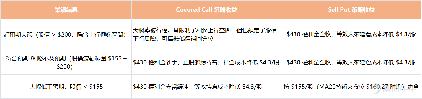 各位牛友好呀，欢迎来到新一期的“牛牛波动猎人”栏目！ 本周，市场即将迎来三家重量级公司的业绩披露：Neocloud三巨头之一的 $NEBIUS (NBIS.US)$ 、电商与云巨头 $阿里巴巴 (BABA.US)$ 以及社交与游戏龙头 $腾讯控股 (00700.HK)$ 。无论是Nebius手中和大厂的巨额合作订单，阿里巴巴的AI商业化落地进展，还是腾讯在各条业务线上的提价效应，都是本次业绩值得关注的重点。 同时，巨大的预期差异正是期权波动率急剧扩大的源头。接下来，期权sir将结合这三家公司的业绩重点前瞻以及它们的IV结构为各位牛友梳理出一份围绕波动溢价进行博弈的限时期权策略——不管是对这三家公司感兴趣想在低价位开仓，还是已经有这三家公司的股票仓位但担心业绩期暴雷股价下跌，本期内容都不容错过！ 本周热门财报日历 [05-13 美股盘前] Nebius（NBIS） 对于Nebius而言，实现高增长已经是一件几乎确定的事情。其2025年第四季度的年度经常性收入（ARR）已经达到12亿美元，单季度的总营收为2.28...