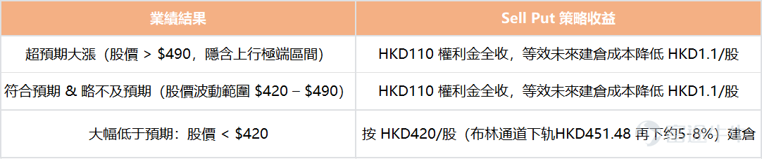 各位牛友好呀，欢迎来到新一期的“牛牛波动猎人”栏目！ 本周，市场即将迎来三家重量级公司的业绩披露：Neocloud三巨头之一的 $NEBIUS (NBIS.US)$ 、电商与云巨头 $阿里巴巴 (BABA.US)$ 以及社交与游戏龙头 $腾讯控股 (00700.HK)$ 。无论是Nebius手中和大厂的巨额合作订单，阿里巴巴的AI商业化落地进展，还是腾讯在各条业务线上的提价效应，都是本次业绩值得关注的重点。 同时，巨大的预期差异正是期权波动率急剧扩大的源头。接下来，期权sir将结合这三家公司的业绩重点前瞻以及它们的IV结构为各位牛友梳理出一份围绕波动溢价进行博弈的限时期权策略——不管是对这三家公司感兴趣想在低价位开仓，还是已经有这三家公司的股票仓位但担心业绩期暴雷股价下跌，本期内容都不容错过！ 本周热门财报日历 [05-13 美股盘前] Nebius（NBIS） 对于Nebius而言，实现高增长已经是一件几乎确定的事情。其2025年第四季度的年度经常性收入（ARR）已经达到12亿美元，单季度的总营收为2.28...