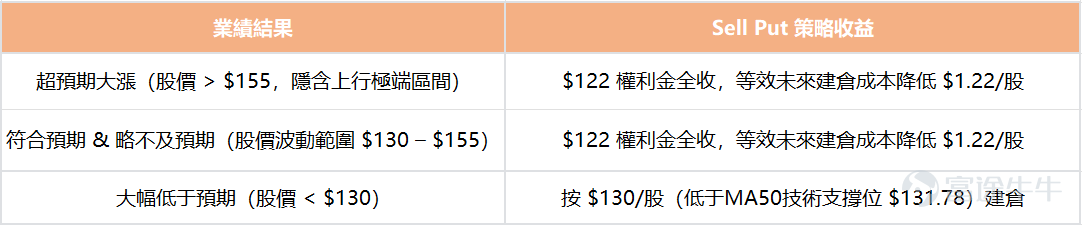 各位牛友好呀，欢迎来到新一期的“牛牛波动猎人”栏目！ 本周，市场即将迎来三家重量级公司的业绩披露：Neocloud三巨头之一的 $NEBIUS (NBIS.US)$ 、电商与云巨头 $阿里巴巴 (BABA.US)$ 以及社交与游戏龙头 $腾讯控股 (00700.HK)$ 。无论是Nebius手中和大厂的巨额合作订单，阿里巴巴的AI商业化落地进展，还是腾讯在各条业务线上的提价效应，都是本次业绩值得关注的重点。 同时，巨大的预期差异正是期权波动率急剧扩大的源头。接下来，期权sir将结合这三家公司的业绩重点前瞻以及它们的IV结构为各位牛友梳理出一份围绕波动溢价进行博弈的限时期权策略——不管是对这三家公司感兴趣想在低价位开仓，还是已经有这三家公司的股票仓位但担心业绩期暴雷股价下跌，本期内容都不容错过！ 本周热门财报日历 [05-13 美股盘前] Nebius（NBIS） 对于Nebius而言，实现高增长已经是一件几乎确定的事情。其2025年第四季度的年度经常性收入（ARR）已经达到12亿美元，单季度的总营收为2.28...
