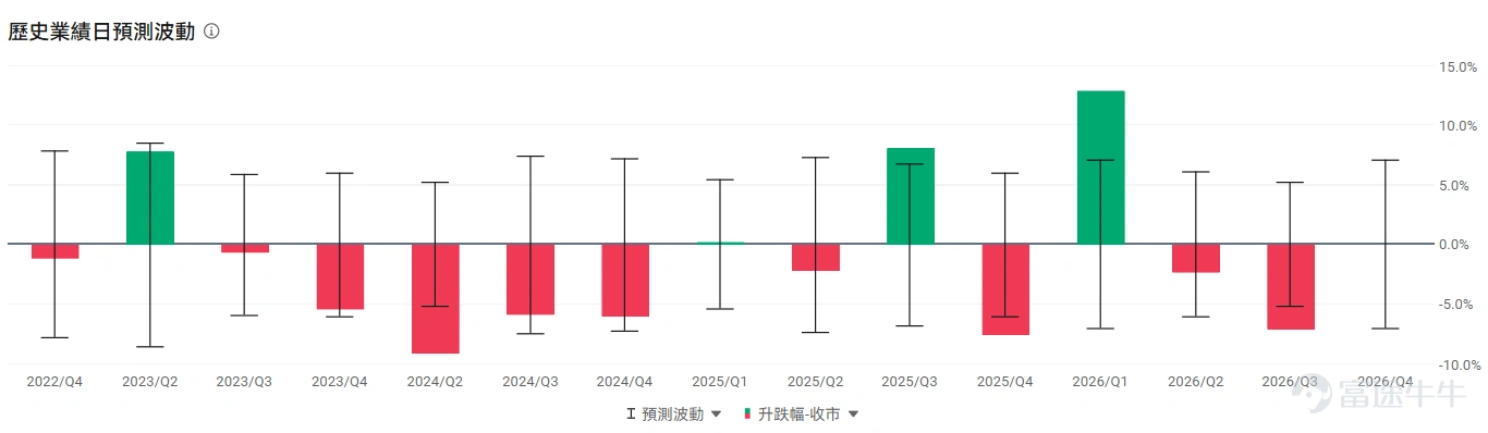本週港股將迎來多家重量級公司的業績發佈,其中 $阿里巴巴-W (09988.HK)$ /$阿里巴巴 (BABA.US)$定於5月13日美股盤前發佈其2026財年第四季度(對應自然年2026年Q1)業績。 當前市場預期營收爲2470.88億(人民幣,下同),同比增加4.5%;淨利潤爲88.7億,同比下滑28.36%;經調整 EBITA預計下滑幅度更大。阿里的多項業務(千問、閃購等)仍在投入期,市場對於利潤的下滑已有預期。 儘管短期利潤面臨巨大壓力,但基於對雲業務長期增長和即時零售減虧空間的看好,多數機構在業績前仍維持了積極評級。 業績核心看點 阿里的AI敘事正處在關鍵驗證期,是在AI全棧能力(芯片、模型、雲、應用)上佈局最完整、敘事最清晰的中國互聯網資產,投資者正迫切等待公司通過可披露的硬數據,來證實其AI商業化的能力與進度。此外,去年開始發端的「外賣大戰」影響是否消退、即時零售業務的減虧路徑能否讓市場安心,也是核心的關注點。 (1)雲與AI:決定估值重估空間的「勝負手」 雲智能集團是當前阿里最受市場期待的業務板塊,也是其能否從...